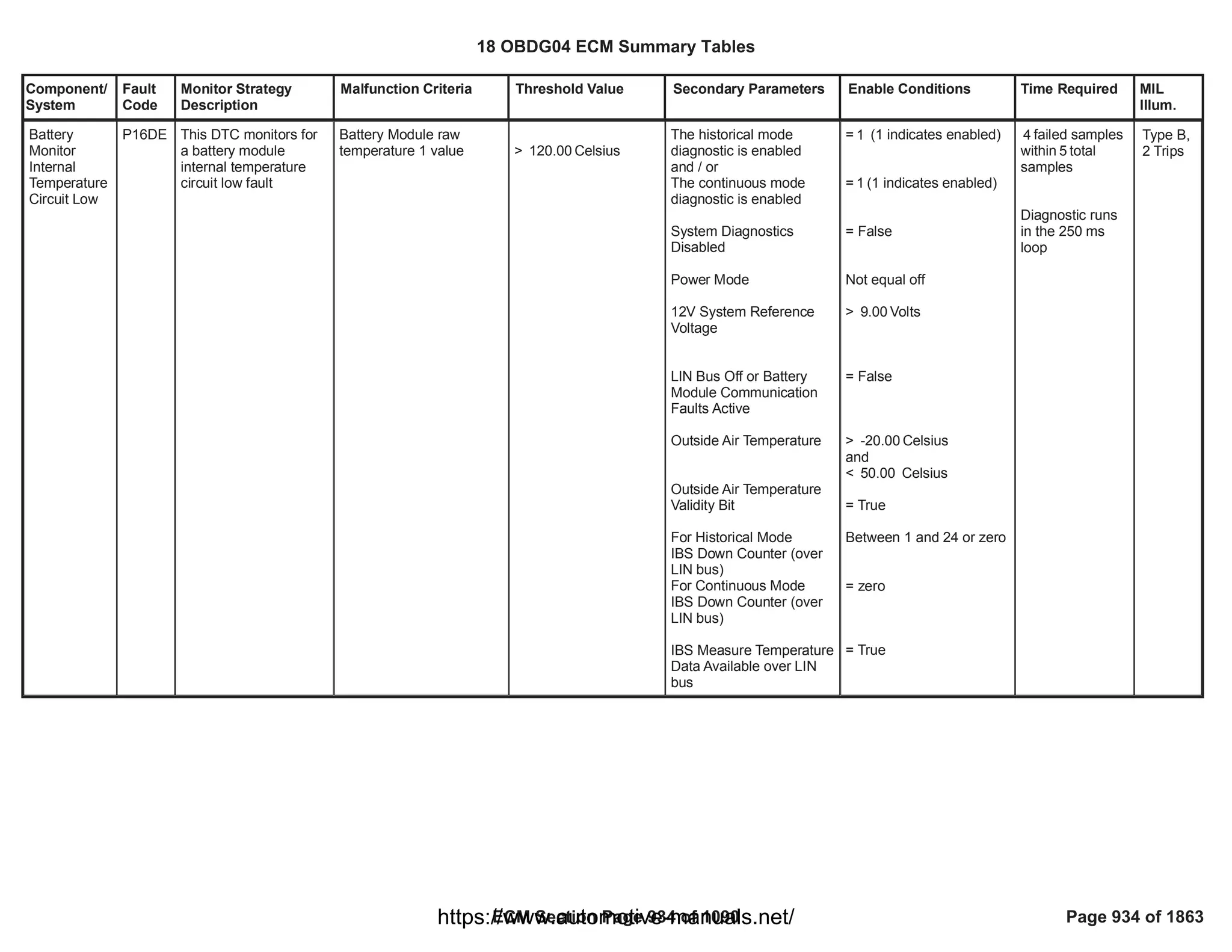 Component/
System
Fault
Code
Monitor Strategy
Description
Malfunction Criteria Threshold Value Secondary Parameters Enable Conditions Time Required MIL
Illum.
Battery
Monitor
Internal
Temperature
Circuit Low
P16DE This DTC monitors for
a battery module
internal temperature
circuit low fault
Battery Module raw
temperature 1 value > Celsius
120.00
The historical mode
diagnostic is enabled
and / or
The continuous mode
diagnostic is enabled
System Diagnostics
Disabled
Power Mode
12V System Reference
Voltage
LIN Bus Off or Battery
Module Communication
Faults Active
Outside Air Temperature
Outside Air Temperature
Validity Bit
For Historical Mode
IBS Down Counter (over
LIN bus)
For Continuous Mode
IBS Down Counter (over
LIN bus)
IBS Measure Temperature
Data Available over LIN
bus
= (1 indicates enabled)
1
= (1 indicates enabled)
1
= False
Not equal off
> Volts
9.00
= False
> Celsius
-20.00
and
< Celsius
50.00
= True
Between 1 and 24 or zero
= zero
= True
failed samples
4
within total
5
samples
Diagnostic runs
in the 250 ms
loop
Type B,
2 Trips
18 OBDG04 ECM Summary Tables
ECM Section Page 934 of 1090 Page 934 of 1863
https://www.automotive-manuals.net/
 