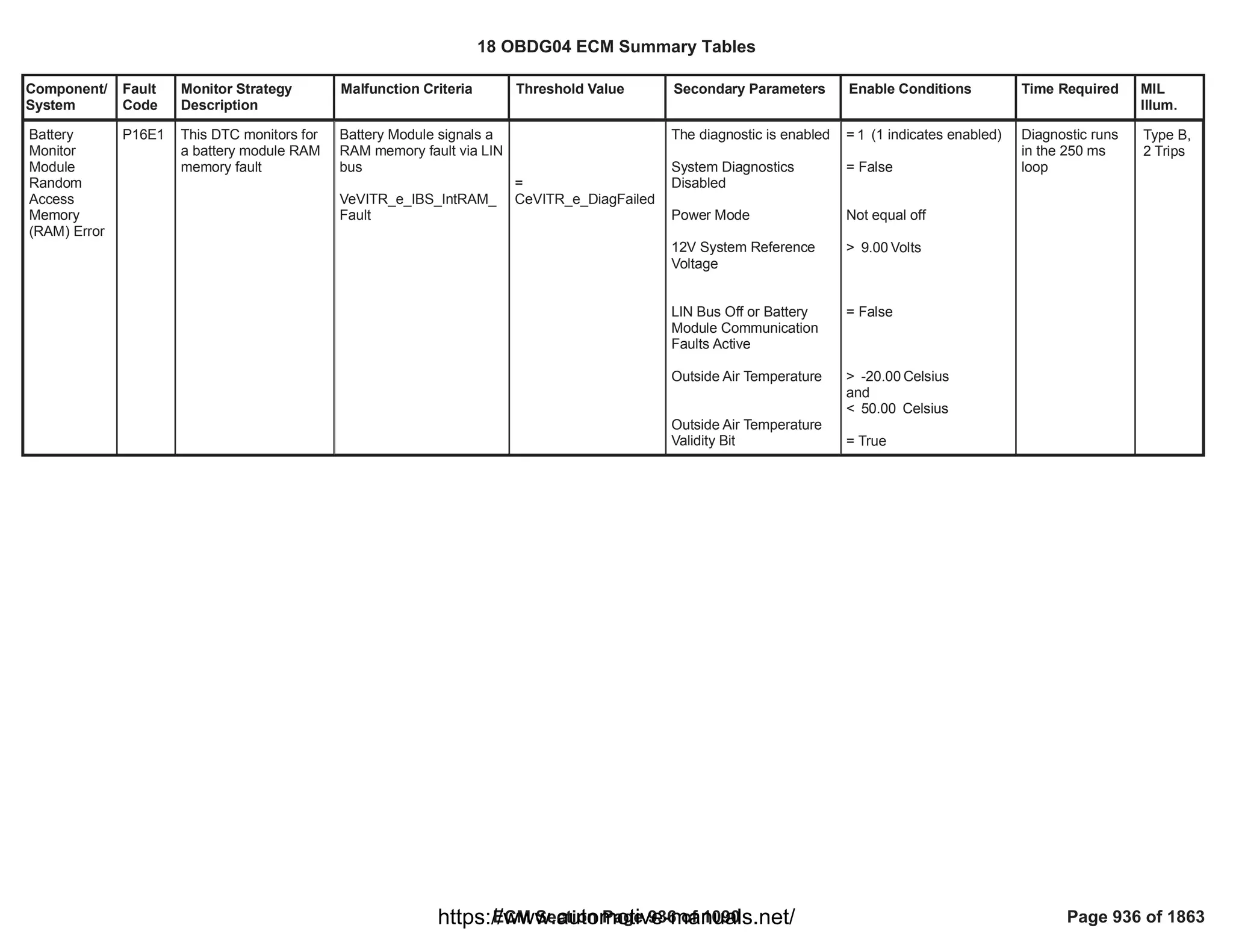 Component/
System
Fault
Code
Monitor Strategy
Description
Malfunction Criteria Threshold Value Secondary Parameters Enable Conditions Time Required MIL
Illum.
Battery
Monitor
Module
Random
Access
Memory
(RAM) Error
P16E1 This DTC monitors for
a battery module RAM
memory fault
Battery Module signals a
RAM memory fault via LIN
bus
VeVITR_e_IBS_IntRAM_
Fault
=
CeVITR_e_DiagFailed
The diagnostic is enabled
System Diagnostics
Disabled
Power Mode
12V System Reference
Voltage
LIN Bus Off or Battery
Module Communication
Faults Active
Outside Air Temperature
Outside Air Temperature
Validity Bit
= (1 indicates enabled)
1
= False
Not equal off
> Volts
9.00
= False
> Celsius
-20.00
and
< Celsius
50.00
= True
Diagnostic runs
in the 250 ms
loop
Type B,
2 Trips
18 OBDG04 ECM Summary Tables
ECM Section Page 936 of 1090 Page 936 of 1863
https://www.automotive-manuals.net/
 