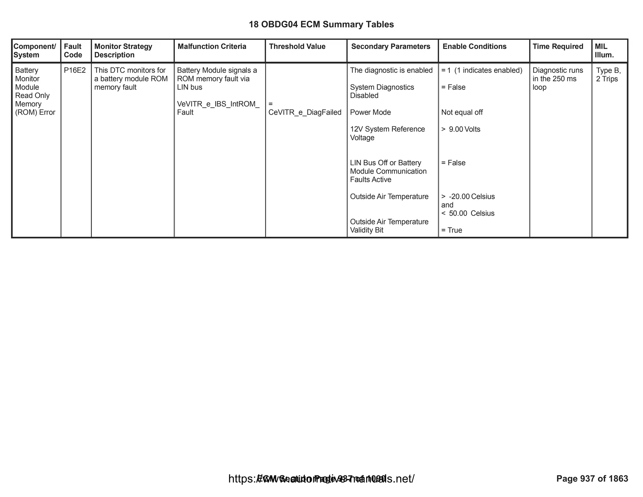 Component/
System
Fault
Code
Monitor Strategy
Description
Malfunction Criteria Threshold Value Secondary Parameters Enable Conditions Time Required MIL
Illum.
Battery
Monitor
Module
Read Only
Memory
(ROM) Error
P16E2 This DTC monitors for
a battery module ROM
memory fault
Battery Module signals a
ROM memory fault via
LIN bus
VeVITR_e_IBS_IntROM_
Fault
=
CeVITR_e_DiagFailed
The diagnostic is enabled
System Diagnostics
Disabled
Power Mode
12V System Reference
Voltage
LIN Bus Off or Battery
Module Communication
Faults Active
Outside Air Temperature
Outside Air Temperature
Validity Bit
= (1 indicates enabled)
1
= False
Not equal off
> Volts
9.00
= False
> Celsius
-20.00
and
< Celsius
50.00
= True
Diagnostic runs
in the 250 ms
loop
Type B,
2 Trips
18 OBDG04 ECM Summary Tables
ECM Section Page 937 of 1090 Page 937 of 1863
https://www.automotive-manuals.net/
 