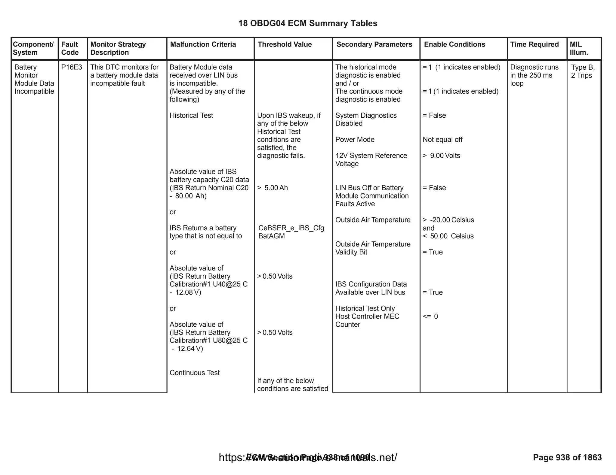 Component/
System
Fault
Code
Monitor Strategy
Description
Malfunction Criteria Threshold Value Secondary Parameters Enable Conditions Time Required MIL
Illum.
Battery
Monitor
Module Data
Incompatible
P16E3 This DTC monitors for
a battery module data
incompatible fault
Battery Module data
received over LIN bus
is incompatible.
(Measured by any of the
following)
Historical Test
Absolute value of IBS
battery capacity C20 data
(IBS Return Nominal C20
- Ah)
80.00
or
IBS Returns a battery
type that is not equal to
or
Absolute value of
(IBS Return Battery
Calibration#1 U40@25 C
- V)
12.08
or
Absolute value of
(IBS Return Battery
Calibration#1 U80@25 C
- V)
12.64
Continuous Test
Upon IBS wakeup, if
any of the below
Historical Test
conditions are
satisfied, the
diagnostic fails.
> Ah
5.00
CeBSER_e_IBS_Cfg
BatAGM
> Volts
0.50
> Volts
0.50
If any of the below
conditions are satisfied
The historical mode
diagnostic is enabled
and / or
The continuous mode
diagnostic is enabled
System Diagnostics
Disabled
Power Mode
12V System Reference
Voltage
LIN Bus Off or Battery
Module Communication
Faults Active
Outside Air Temperature
Outside Air Temperature
Validity Bit
IBS Configuration Data
Available over LIN bus
Historical Test Only
Host Controller MEC
Counter
= (1 indicates enabled)
1
= (1 indicates enabled)
1
= False
Not equal off
> Volts
9.00
= False
> Celsius
-20.00
and
< Celsius
50.00
= True
= True
<= 0
Diagnostic runs
in the 250 ms
loop
Type B,
2 Trips
18 OBDG04 ECM Summary Tables
ECM Section Page 938 of 1090 Page 938 of 1863
https://www.automotive-manuals.net/
 