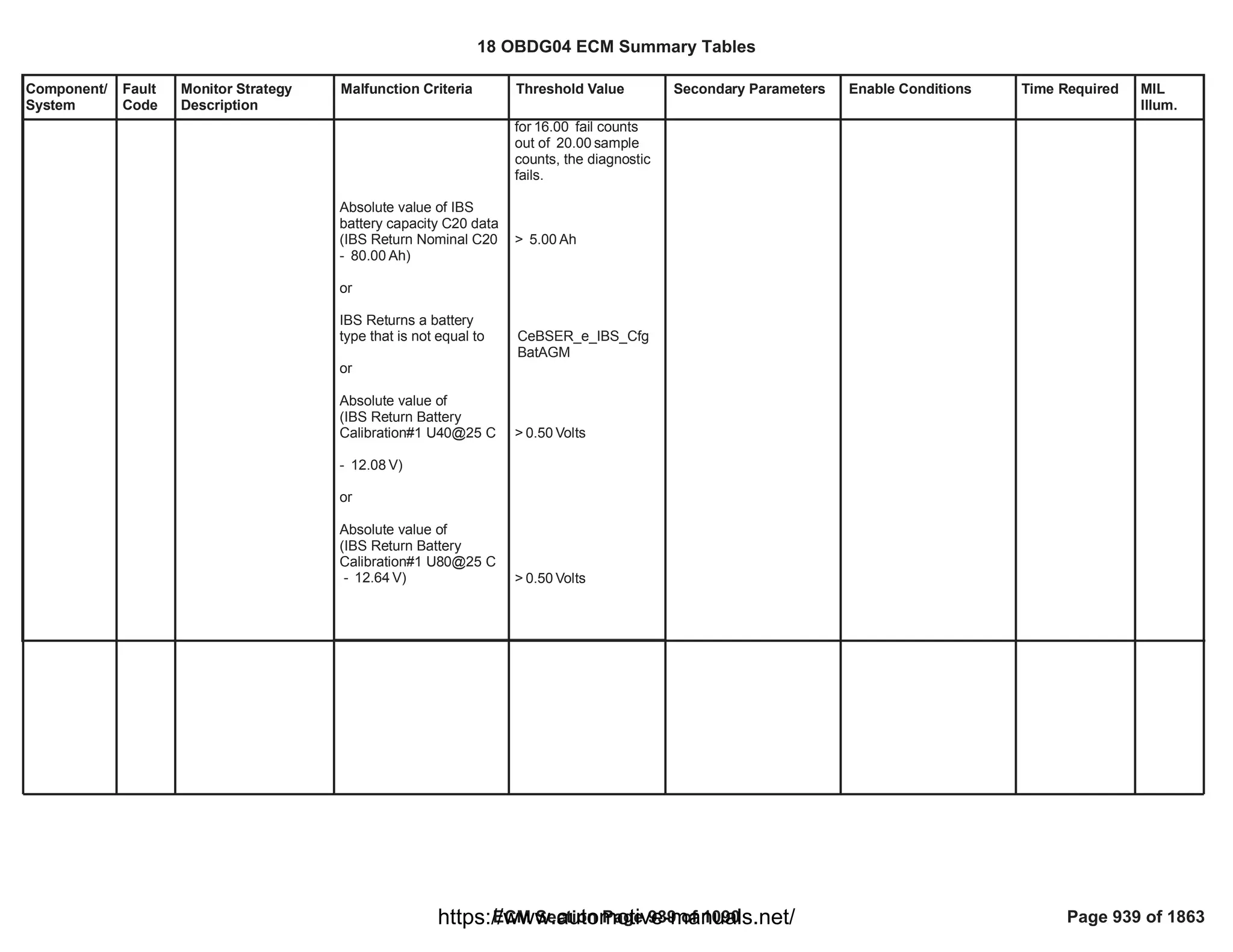 Component/
System
Fault
Code
Monitor Strategy
Description
Malfunction Criteria Threshold Value Secondary Parameters Enable Conditions Time Required MIL
Illum.
Absolute value of IBS
battery capacity C20 data
(IBS Return Nominal C20
- Ah)
80.00
or
IBS Returns a battery
type that is not equal to
or
Absolute value of
(IBS Return Battery
Calibration#1 U40@25 C
- V)
12.08
or
Absolute value of
(IBS Return Battery
Calibration#1 U80@25 C
- V)
12.64
for fail counts
16.00
out of sample
20.00
counts, the diagnostic
fails.
> Ah
5.00
CeBSER_e_IBS_Cfg
BatAGM
> Volts
0.50
> Volts
0.50
18 OBDG04 ECM Summary Tables
ECM Section Page 939 of 1090 Page 939 of 1863
https://www.automotive-manuals.net/
 