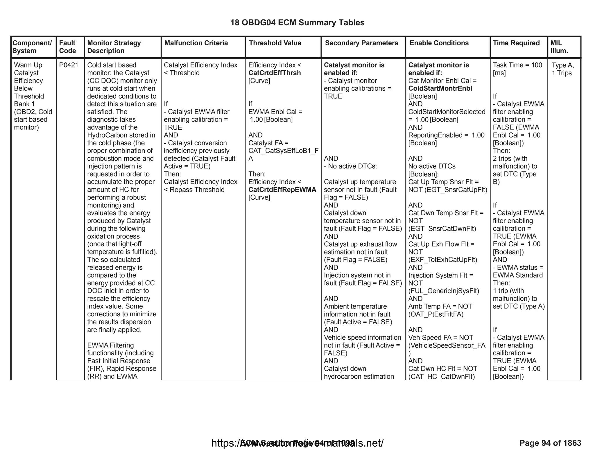 Component/
System
Fault
Code
Monitor Strategy
Description
Malfunction Criteria Threshold Value Secondary Parameters Enable Conditions Time Required MIL
Illum.
Warm Up
Catalyst
Efficiency
Below
Threshold
Bank 1
(OBD2, Cold
start based
monitor)
P0421 Cold start based
monitor: the Catalyst
(CC DOC) monitor only
runs at cold start when
dedicated conditions to
detect this situation are
satisfied. The
diagnostic takes
advantage of the
HydroCarbon stored in
the cold phase (the
proper combination of
combustion mode and
injection pattern is
requested in order to
accumulate the proper
amount of HC for
performing a robust
monitoring) and
evaluates the energy
produced by Catalyst
during the following
oxidation process
(once that light-off
temperature is fulfilled).
The so calculated
released energy is
compared to the
energy provided at CC
DOC inlet in order to
rescale the efficiency
index value. Some
corrections to minimize
the results dispersion
are finally applied.
EWMA Filtering
functionality (including
Fast Initial Response
(FIR), Rapid Response
(RR) and EWMA
Catalyst Efficiency Index
< Threshold
If
- Catalyst EWMA filter
enabling calibration =
TRUE
AND
- Catalyst conversion
inefficiency previously
detected (Catalyst Fault
Active = TRUE)
Then:
Catalyst Efficiency Index
< Repass Threshold
Efficiency Index <
CatCrtdEffThrsh
[Curve]
If
EWMA Enbl Cal =
[Boolean]
1.00
AND
Catalyst FA =
CAT_CatSysEffLoB1_F
A
Then:
Efficiency Index <
CatCrtdEffRepEWMA
[Curve]
Catalyst monitor is
enabled if:
- Catalyst monitor
enabling calibrations =
TRUE
AND
- No active DTCs:
Catalyst up temperature
sensor not in fault (Fault
Flag = FALSE)
AND
Catalyst down
temperature sensor not in
fault (Fault Flag = FALSE)
AND
Catalyst up exhaust flow
estimation not in fault
(Fault Flag = FALSE)
AND
Injection system not in
fault (Fault Flag = FALSE)
AND
Ambient temperature
information not in fault
(Fault Active = FALSE)
AND
Vehicle speed information
not in fault (Fault Active =
FALSE)
AND
Catalyst down
hydrocarbon estimation
Catalyst monitor is
enabled if:
Cat Monitor Enbl Cal =
ColdStartMontrEnbl
[Boolean]
AND
ColdStartMonitorSelected
= [Boolean]
1.00
AND
ReportingEnabled = 1.00
[Boolean]
AND
No active DTCs
[Boolean]:
Cat Up Temp Snsr Flt =
NOT ( )
EGT_SnsrCatUpFlt
AND
Cat Dwn Temp Snsr Flt =
NOT
( )
EGT_SnsrCatDwnFlt
AND
Cat Up Exh Flow Flt =
NOT
( )
EXF_TotExhCatUpFlt
AND
Injection System Flt =
NOT
( )
FUL_GenericInjSysFlt
AND
Amb Temp FA = NOT
( )
OAT_PtEstFiltFA
AND
Veh Speed FA = NOT
(VehicleSpeedSensor_FA
)
AND
Cat Dwn HC Flt = NOT
( )
CAT_HC_CatDwnFlt
Task Time = 100
[ms]
If
- Catalyst EWMA
filter enabling
cailibration =
FALSE (EWMA
Enbl Cal = 1.00
[Boolean])
Then:
2 trips (with
malfunction) to
set DTC (Type
B)
If
- Catalyst EWMA
filter enabling
cailibration =
TRUE (EWMA
Enbl Cal = 1.00
[Boolean])
AND
- EWMA status =
EWMA Standard
Then:
1 trip (with
malfunction) to
set DTC (Type A)
If
- Catalyst EWMA
filter enabling
cailibration =
TRUE (EWMA
Enbl Cal = 1.00
[Boolean])
Type A,
1 Trips
18 OBDG04 ECM Summary Tables
ECM Section Page 94 of 1090 Page 94 of 1863
https://www.automotive-manuals.net/
 