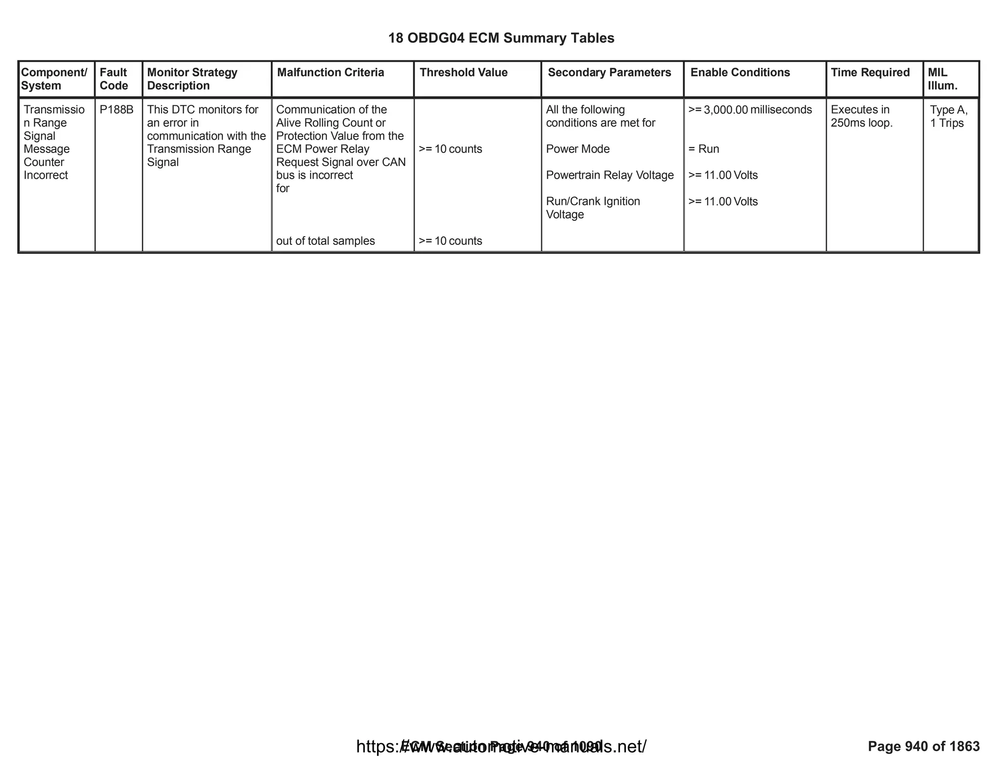 Component/
System
Fault
Code
Monitor Strategy
Description
Malfunction Criteria Threshold Value Secondary Parameters Enable Conditions Time Required MIL
Illum.
Transmissio
n Range
Signal
Message
Counter
Incorrect
P188B This DTC monitors for
an error in
communication with the
Transmission Range
Signal
Communication of the
Alive Rolling Count or
Protection Value from the
ECM Power Relay
Request Signal over CAN
bus is incorrect
for
out of total samples
>= counts
10
>= counts
10
All the following
conditions are met for
Power Mode
Powertrain Relay Voltage
Run/Crank Ignition
Voltage
>= milliseconds
3,000.00
= Run
>= Volts
11.00
>= Volts
11.00
Executes in
250ms loop.
Type A,
1 Trips
18 OBDG04 ECM Summary Tables
ECM Section Page 940 of 1090 Page 940 of 1863
https://www.automotive-manuals.net/
 