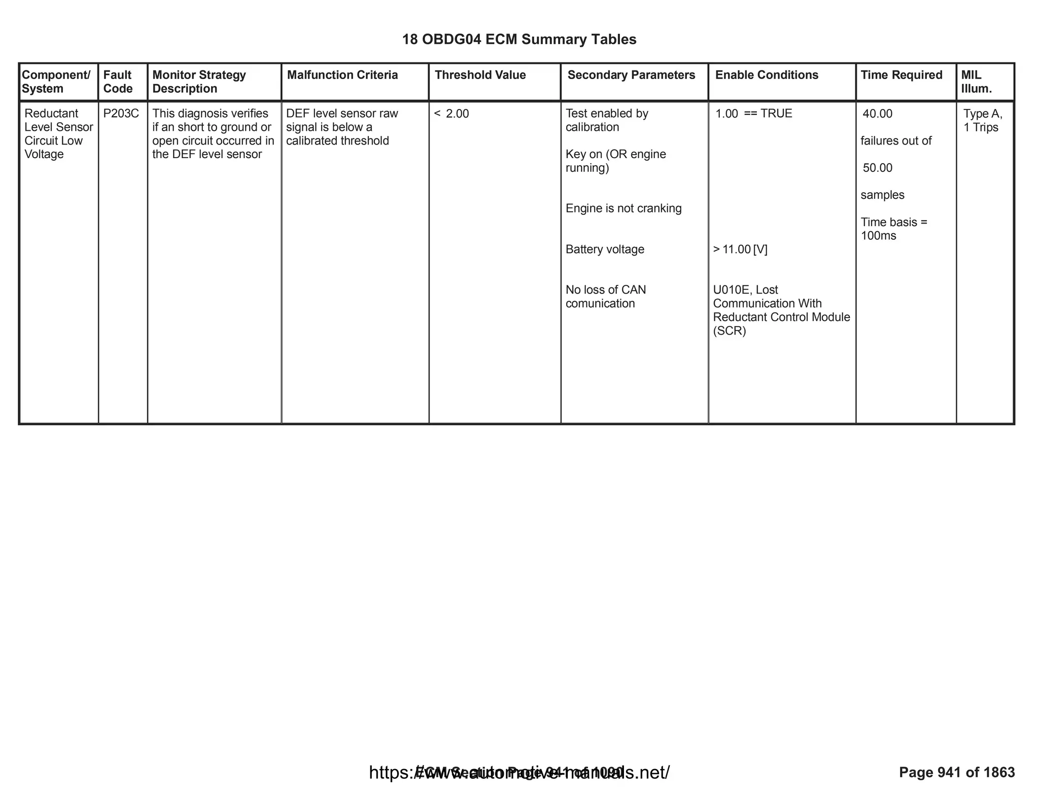 Component/
System
Fault
Code
Monitor Strategy
Description
Malfunction Criteria Threshold Value Secondary Parameters Enable Conditions Time Required MIL
Illum.
Reductant
Level Sensor
Circuit Low
Voltage
P203C This diagnosis verifies
if an short to ground or
open circuit occurred in
the DEF level sensor
DEF level sensor raw
signal is below a
calibrated threshold
< 2.00 Test enabled by
calibration
Key on (OR engine
running)
Engine is not cranking
Battery voltage
No loss of CAN
comunication
== TRUE
1.00
> [V]
11.00
U010E, Lost
Communication With
Reductant Control Module
(SCR)
40.00
failures out of
50.00
samples
Time basis =
100ms
Type A,
1 Trips
18 OBDG04 ECM Summary Tables
ECM Section Page 941 of 1090 Page 941 of 1863
https://www.automotive-manuals.net/
 