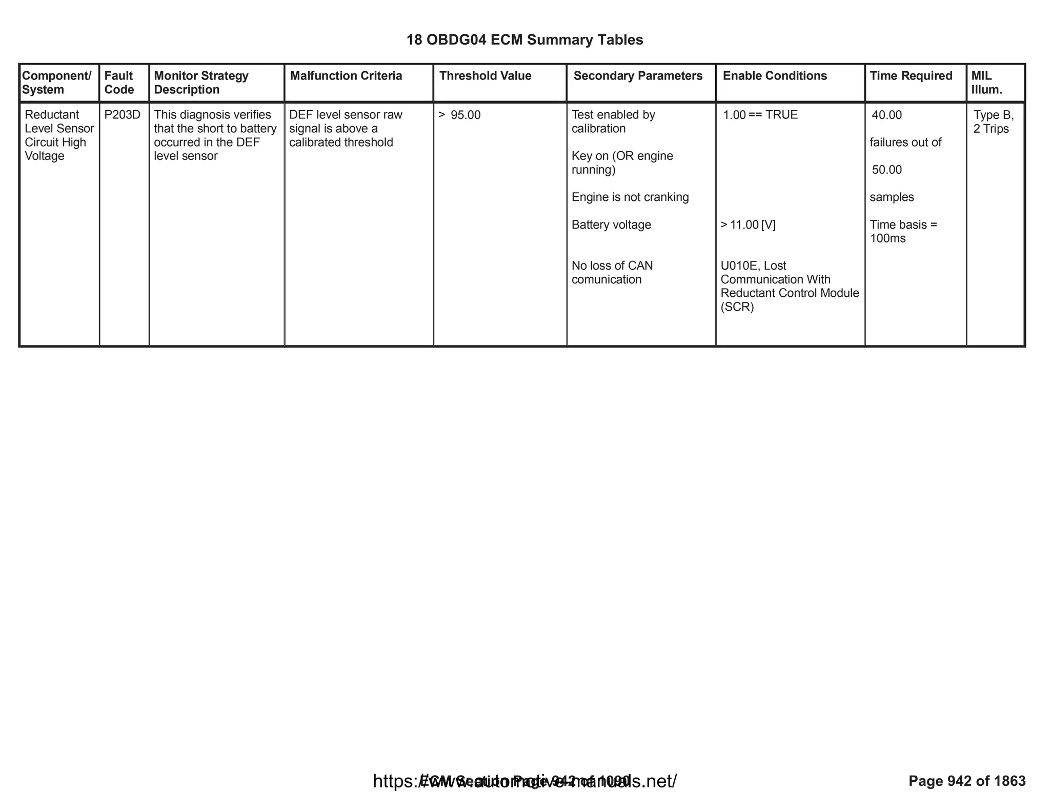 Component/
System
Fault
Code
Monitor Strategy
Description
Malfunction Criteria Threshold Value Secondary Parameters Enable Conditions Time Required MIL
Illum.
Reductant
Level Sensor
Circuit High
Voltage
P203D This diagnosis verifies
that the short to battery
occurred in the DEF
level sensor
DEF level sensor raw
signal is above a
calibrated threshold
> 95.00 Test enabled by
calibration
Key on (OR engine
running)
Engine is not cranking
Battery voltage
No loss of CAN
comunication
== TRUE
1.00
> [V]
11.00
U010E, Lost
Communication With
Reductant Control Module
(SCR)
40.00
failures out of
50.00
samples
Time basis =
100ms
Type B,
2 Trips
18 OBDG04 ECM Summary Tables
ECM Section Page 942 of 1090 Page 942 of 1863
https://www.automotive-manuals.net/
 