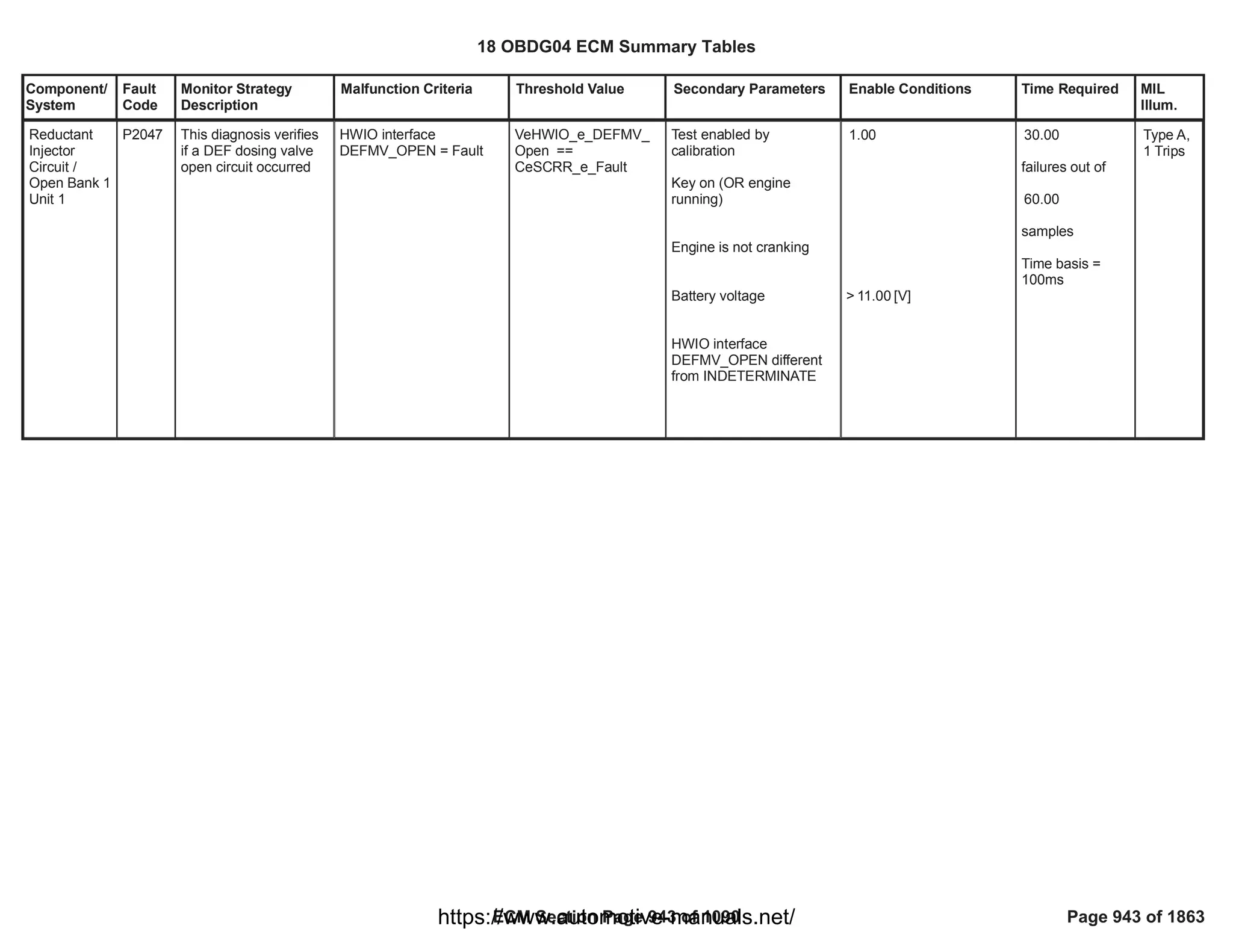 Component/
System
Fault
Code
Monitor Strategy
Description
Malfunction Criteria Threshold Value Secondary Parameters Enable Conditions Time Required MIL
Illum.
Reductant
Injector
Circuit /
Open Bank 1
Unit 1
P2047 This diagnosis verifies
if a DEF dosing valve
open circuit occurred
HWIO interface
DEFMV_OPEN = Fault
VeHWIO_e_DEFMV_
Open ==
CeSCRR_e_Fault
Test enabled by
calibration
Key on (OR engine
running)
Engine is not cranking
Battery voltage
HWIO interface
DEFMV_OPEN different
from INDETERMINATE
1.00
> [V]
11.00
30.00
failures out of
60.00
samples
Time basis =
100ms
Type A,
1 Trips
18 OBDG04 ECM Summary Tables
ECM Section Page 943 of 1090 Page 943 of 1863
https://www.automotive-manuals.net/
 