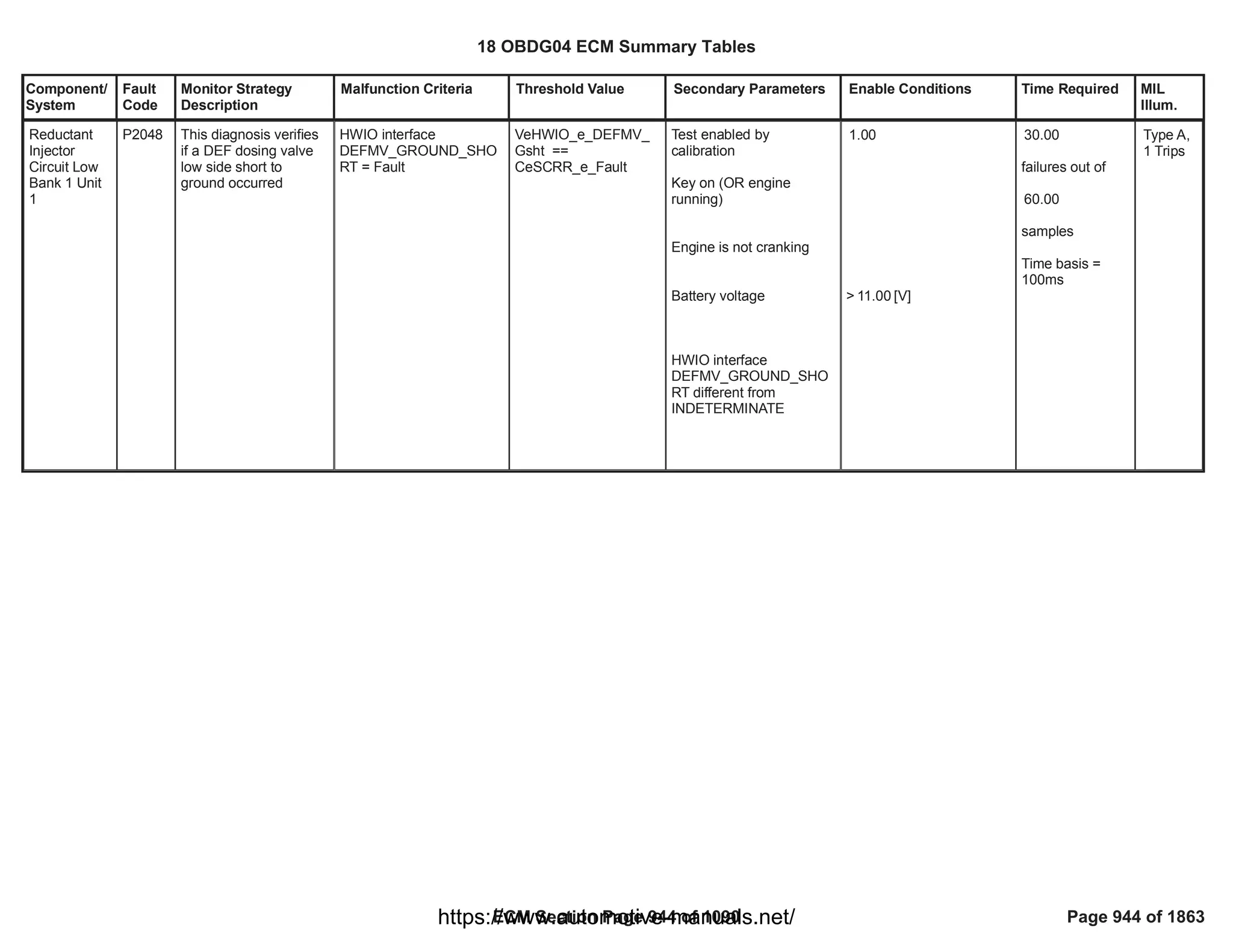 Component/
System
Fault
Code
Monitor Strategy
Description
Malfunction Criteria Threshold Value Secondary Parameters Enable Conditions Time Required MIL
Illum.
Reductant
Injector
Circuit Low
Bank 1 Unit
1
P2048 This diagnosis verifies
if a DEF dosing valve
low side short to
ground occurred
HWIO interface
DEFMV_GROUND_SHO
RT = Fault
VeHWIO_e_DEFMV_
Gsht ==
CeSCRR_e_Fault
Test enabled by
calibration
Key on (OR engine
running)
Engine is not cranking
Battery voltage
HWIO interface
DEFMV_GROUND_SHO
RT different from
INDETERMINATE
1.00
> [V]
11.00
30.00
failures out of
60.00
samples
Time basis =
100ms
Type A,
1 Trips
18 OBDG04 ECM Summary Tables
ECM Section Page 944 of 1090 Page 944 of 1863
https://www.automotive-manuals.net/
 