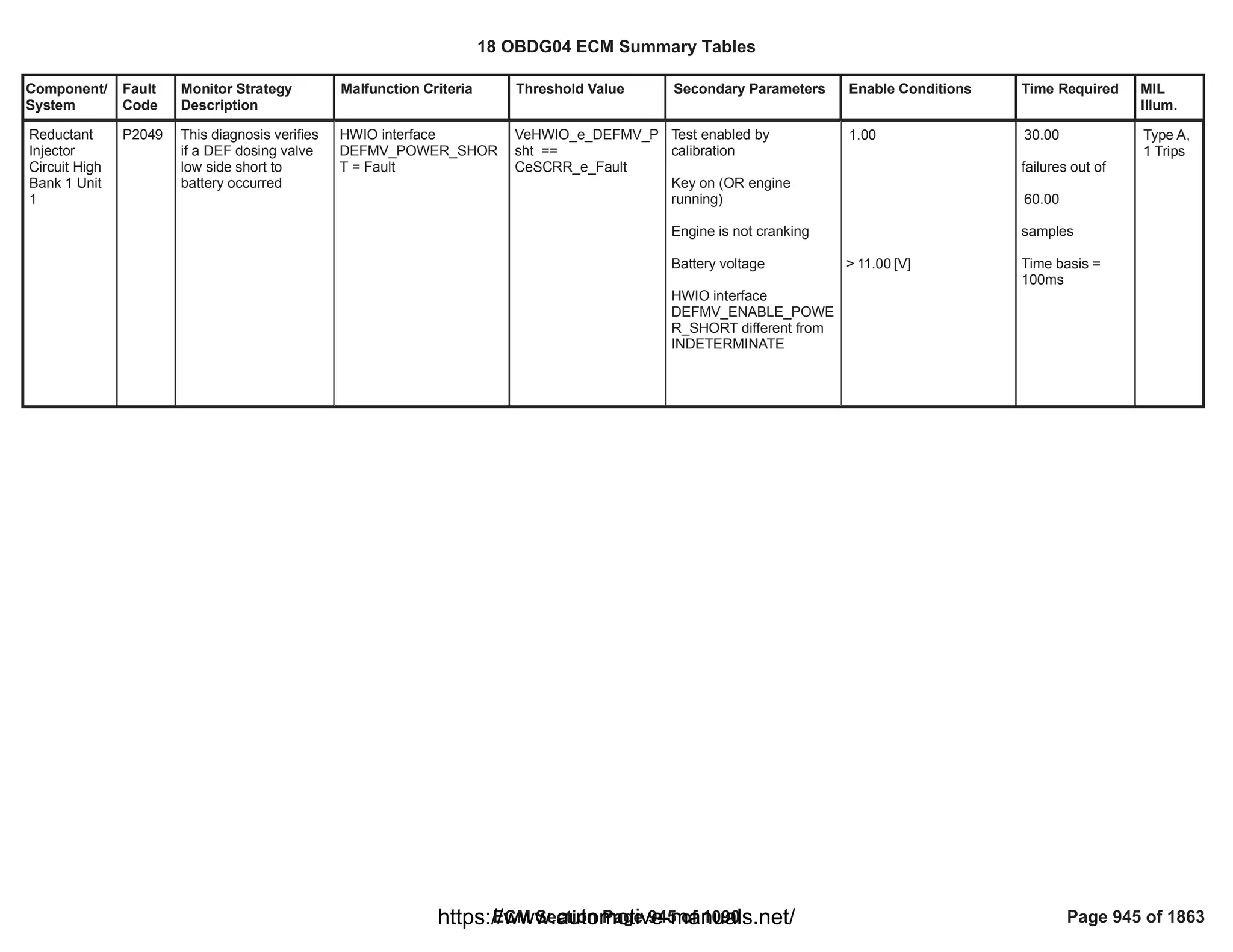 Component/
System
Fault
Code
Monitor Strategy
Description
Malfunction Criteria Threshold Value Secondary Parameters Enable Conditions Time Required MIL
Illum.
Reductant
Injector
Circuit High
Bank 1 Unit
1
P2049 This diagnosis verifies
if a DEF dosing valve
low side short to
battery occurred
HWIO interface
DEFMV_POWER_SHOR
T = Fault
VeHWIO_e_DEFMV_P
sht ==
CeSCRR_e_Fault
Test enabled by
calibration
Key on (OR engine
running)
Engine is not cranking
Battery voltage
HWIO interface
DEFMV_ENABLE_POWE
R_SHORT different from
INDETERMINATE
1.00
> [V]
11.00
30.00
failures out of
60.00
samples
Time basis =
100ms
Type A,
1 Trips
18 OBDG04 ECM Summary Tables
ECM Section Page 945 of 1090 Page 945 of 1863
https://www.automotive-manuals.net/
 