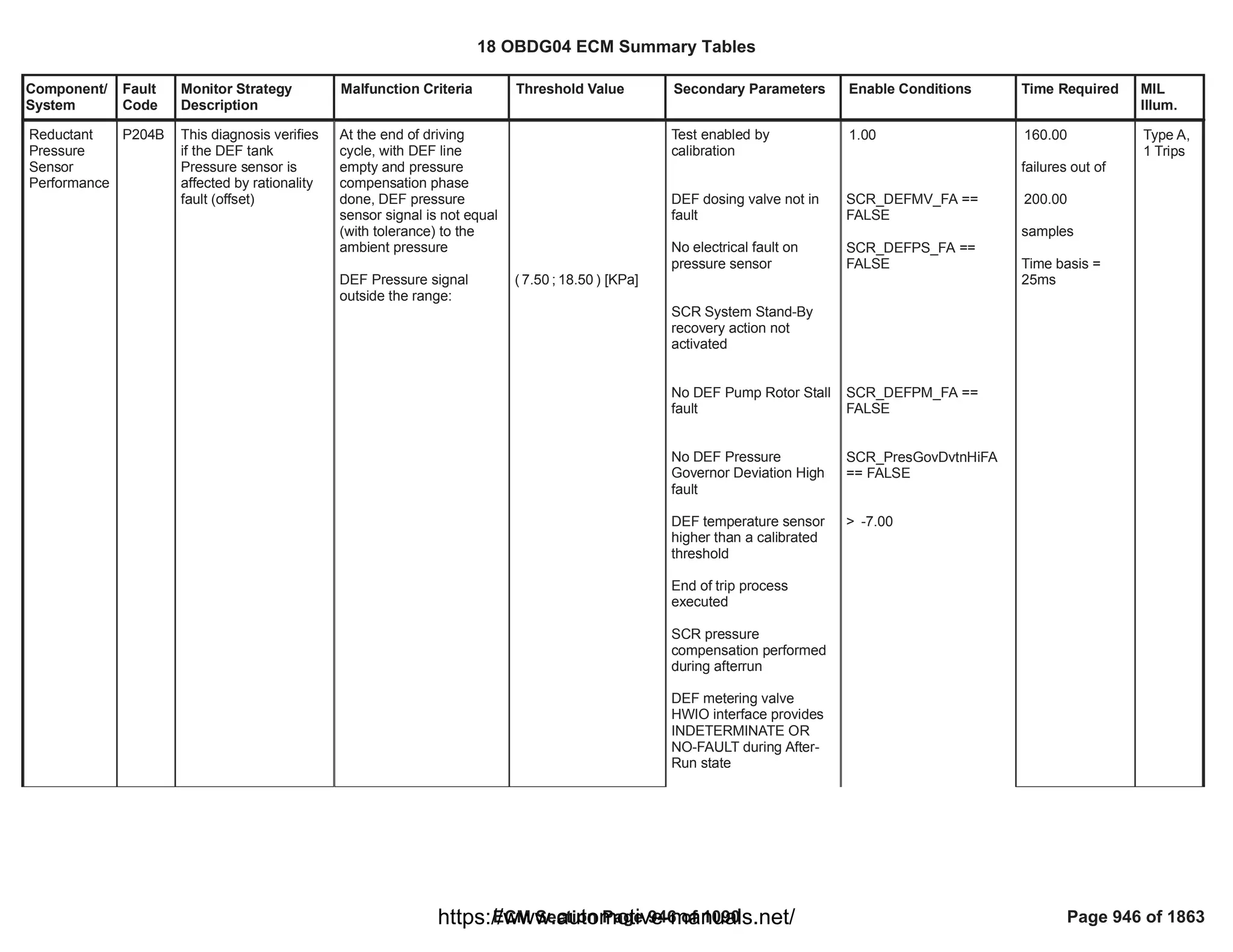 Component/
System
Fault
Code
Monitor Strategy
Description
Malfunction Criteria Threshold Value Secondary Parameters Enable Conditions Time Required MIL
Illum.
Reductant
Pressure
Sensor
Performance
P204B This diagnosis verifies
if the DEF tank
Pressure sensor is
affected by rationality
fault (offset)
At the end of driving
cycle, with DEF line
empty and pressure
compensation phase
done, DEF pressure
sensor signal is not equal
(with tolerance) to the
ambient pressure
DEF Pressure signal
outside the range:
( ; ) [KPa]
7.50 18.50
Test enabled by
calibration
DEF dosing valve not in
fault
No electrical fault on
pressure sensor
SCR System Stand-By
recovery action not
activated
No DEF Pump Rotor Stall
fault
No DEF Pressure
Governor Deviation High
fault
DEF temperature sensor
higher than a calibrated
threshold
End of trip process
executed
SCR pressure
compensation performed
during afterrun
DEF metering valve
HWIO interface provides
INDETERMINATE OR
NO-FAULT during After-
Run state
1.00
==
SCR_DEFMV_FA
FALSE
==
SCR_DEFPS_FA
FALSE
==
SCR_DEFPM_FA
FALSE
SCR_PresGovDvtnHiFA
== FALSE
> -7.00
160.00
failures out of
200.00
samples
Time basis =
25ms
Type A,
1 Trips
18 OBDG04 ECM Summary Tables
ECM Section Page 946 of 1090 Page 946 of 1863
https://www.automotive-manuals.net/
 