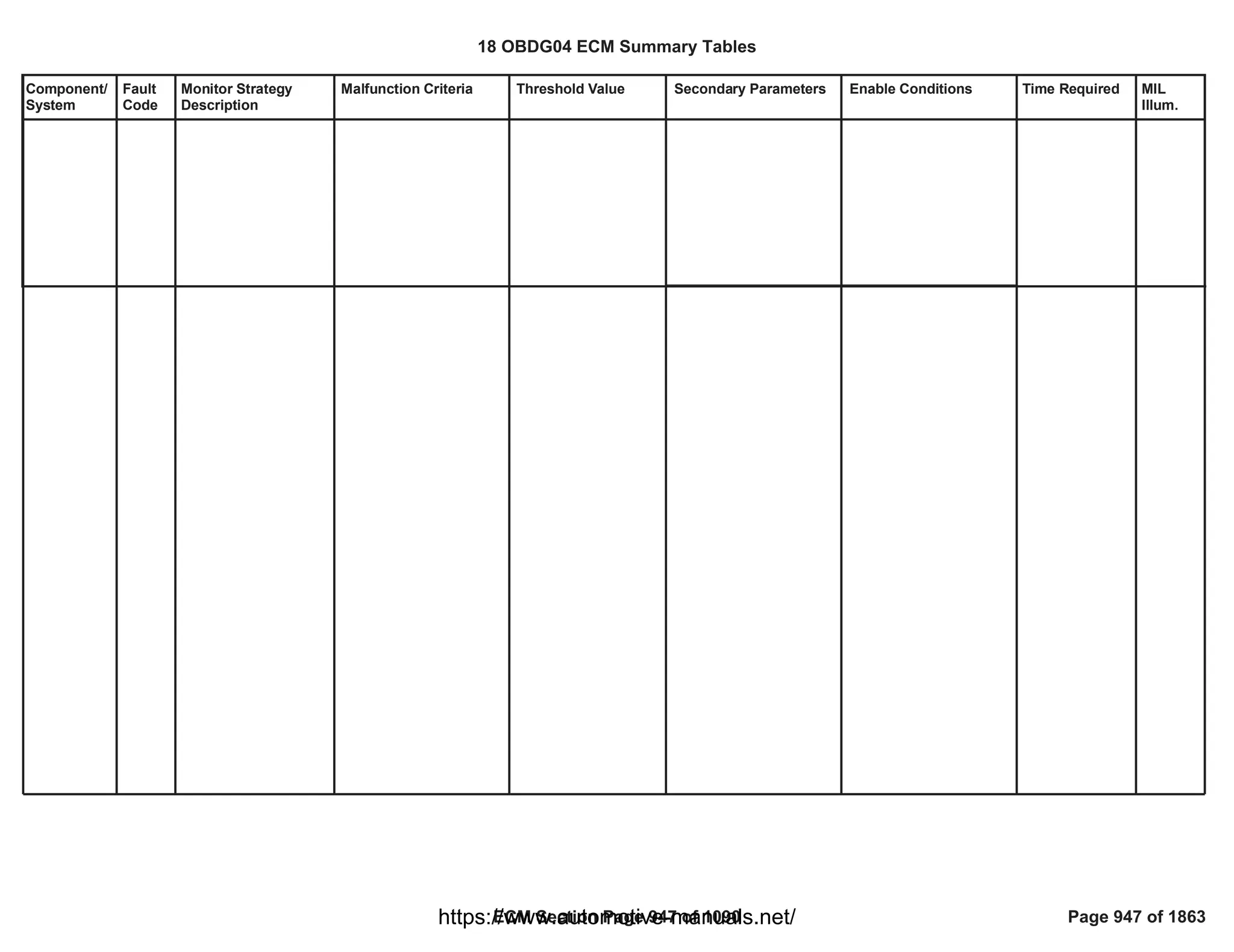 Component/
System
Fault
Code
Monitor Strategy
Description
Malfunction Criteria Threshold Value Secondary Parameters Enable Conditions Time Required MIL
Illum.
18 OBDG04 ECM Summary Tables
ECM Section Page 947 of 1090 Page 947 of 1863
https://www.automotive-manuals.net/
 