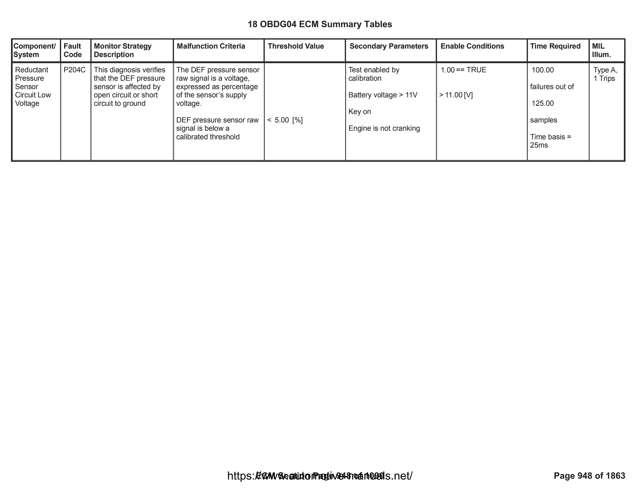 Component/
System
Fault
Code
Monitor Strategy
Description
Malfunction Criteria Threshold Value Secondary Parameters Enable Conditions Time Required MIL
Illum.
Reductant
Pressure
Sensor
Circuit Low
Voltage
P204C This diagnosis verifies
that the DEF pressure
sensor is affected by
open circuit or short
circuit to ground
The DEF pressure sensor
raw signal is a voltage,
expressed as percentage
of the sensor’s supply
voltage.
DEF pressure sensor raw
signal is below a
calibrated threshold
< [%]
5.00
Test enabled by
calibration
Battery voltage > 11V
Key on
Engine is not cranking
== TRUE
1.00
> [V]
11.00
100.00
failures out of
125.00
samples
Time basis =
25ms
Type A,
1 Trips
18 OBDG04 ECM Summary Tables
ECM Section Page 948 of 1090 Page 948 of 1863
https://www.automotive-manuals.net/
 