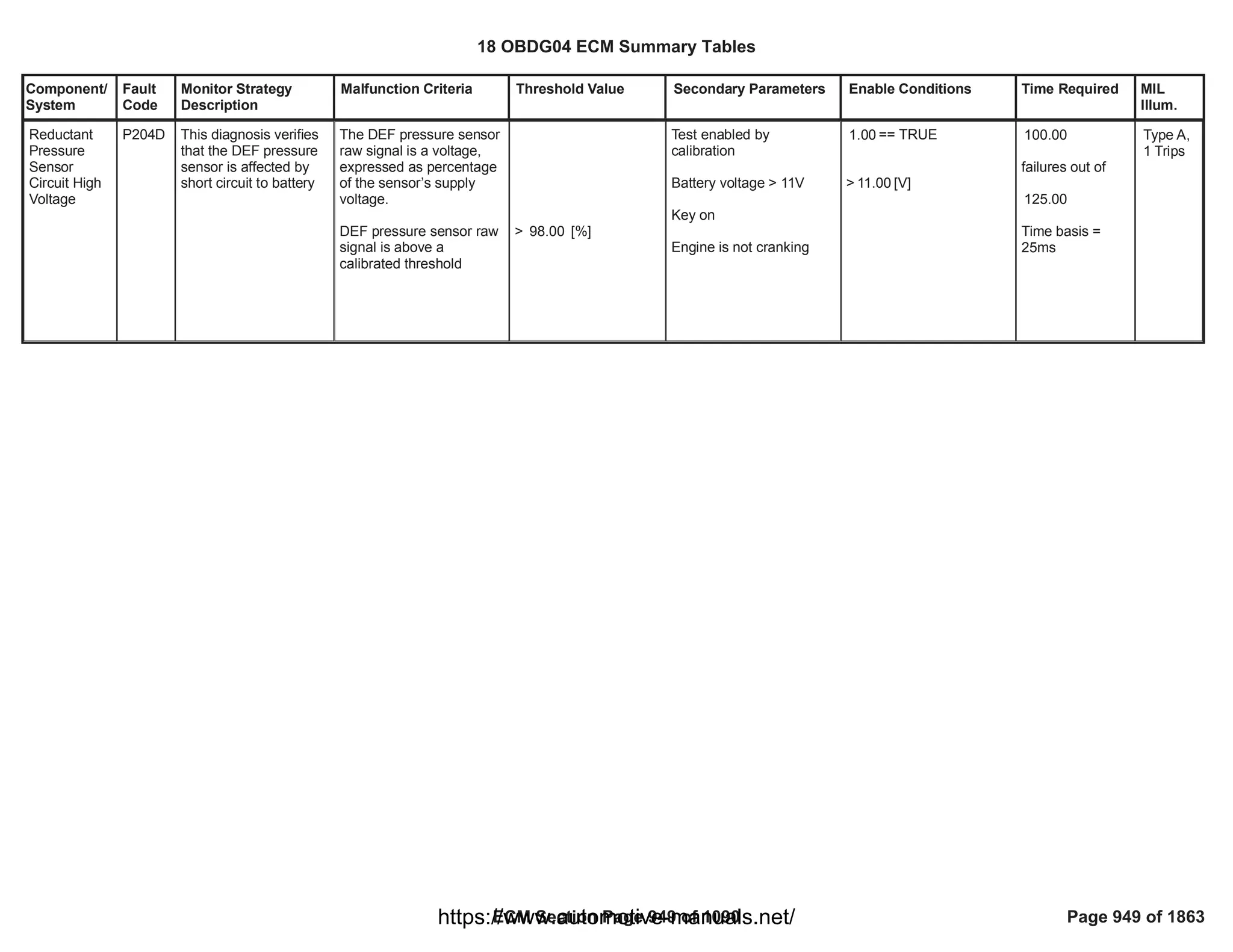 Component/
System
Fault
Code
Monitor Strategy
Description
Malfunction Criteria Threshold Value Secondary Parameters Enable Conditions Time Required MIL
Illum.
Reductant
Pressure
Sensor
Circuit High
Voltage
P204D This diagnosis verifies
that the DEF pressure
sensor is affected by
short circuit to battery
The DEF pressure sensor
raw signal is a voltage,
expressed as percentage
of the sensor’s supply
voltage.
DEF pressure sensor raw
signal is above a
calibrated threshold
> [%]
98.00
Test enabled by
calibration
Battery voltage > 11V
Key on
Engine is not cranking
== TRUE
1.00
> [V]
11.00
100.00
failures out of
125.00
Time basis =
25ms
Type A,
1 Trips
18 OBDG04 ECM Summary Tables
ECM Section Page 949 of 1090 Page 949 of 1863
https://www.automotive-manuals.net/
 
