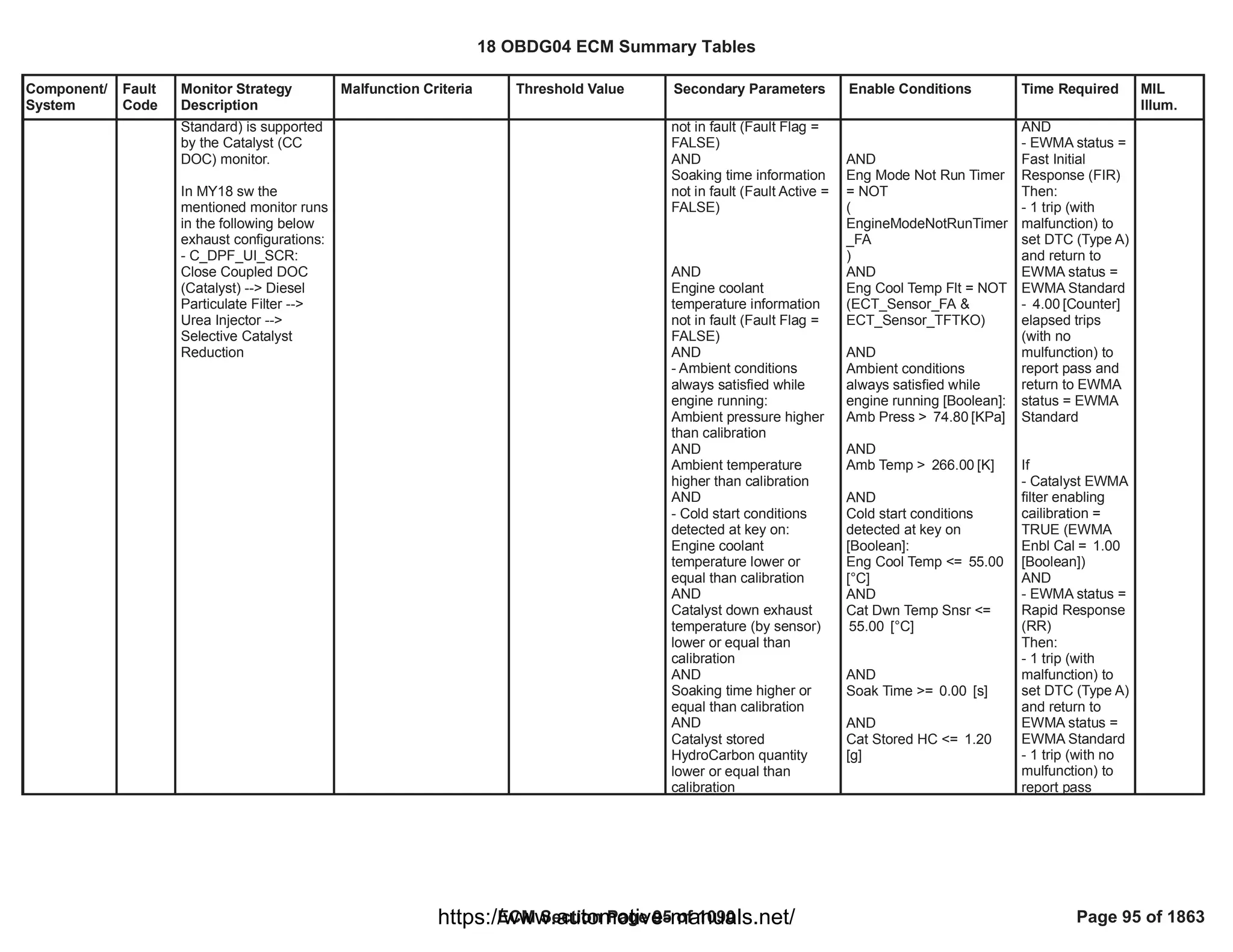 Component/
System
Fault
Code
Monitor Strategy
Description
Malfunction Criteria Threshold Value Secondary Parameters Enable Conditions Time Required MIL
Illum.
Standard) is supported
by the Catalyst (CC
DOC) monitor.
In MY18 sw the
mentioned monitor runs
in the following below
exhaust configurations:
- C_DPF_UI_SCR:
Close Coupled DOC
(Catalyst) --> Diesel
Particulate Filter -->
Urea Injector -->
Selective Catalyst
Reduction
not in fault (Fault Flag =
FALSE)
AND
Soaking time information
not in fault (Fault Active =
FALSE)
AND
Engine coolant
temperature information
not in fault (Fault Flag =
FALSE)
AND
- Ambient conditions
always satisfied while
engine running:
Ambient pressure higher
than calibration
AND
Ambient temperature
higher than calibration
AND
- Cold start conditions
detected at key on:
Engine coolant
temperature lower or
equal than calibration
AND
Catalyst down exhaust
temperature (by sensor)
lower or equal than
calibration
AND
Soaking time higher or
equal than calibration
AND
Catalyst stored
HydroCarbon quantity
lower or equal than
calibration
AND
Eng Mode Not Run Timer
= NOT
(
EngineModeNotRunTimer
_FA
)
AND
Eng Cool Temp Flt = NOT
( &
ECT_Sensor_FA
)
ECT_Sensor_TFTKO
AND
Ambient conditions
always satisfied while
engine running [Boolean]:
Amb Press > [KPa]
74.80
AND
Amb Temp > [K]
266.00
AND
Cold start conditions
detected at key on
[Boolean]:
Eng Cool Temp <= 55.00
[°C]
AND
Cat Dwn Temp Snsr <=
[°C]
55.00
AND
Soak Time >= [s]
0.00
AND
Cat Stored HC <= 1.20
[g]
AND
- EWMA status =
Fast Initial
Response (FIR)
Then:
- 1 trip (with
malfunction) to
set DTC (Type A)
and return to
EWMA status =
EWMA Standard
- [Counter]
4.00
elapsed trips
(with no
mulfunction) to
report pass and
return to EWMA
status = EWMA
Standard
If
- Catalyst EWMA
filter enabling
cailibration =
TRUE (EWMA
Enbl Cal = 1.00
[Boolean])
AND
- EWMA status =
Rapid Response
(RR)
Then:
- 1 trip (with
malfunction) to
set DTC (Type A)
and return to
EWMA status =
EWMA Standard
- 1 trip (with no
mulfunction) to
report pass
18 OBDG04 ECM Summary Tables
ECM Section Page 95 of 1090 Page 95 of 1863
https://www.automotive-manuals.net/
 