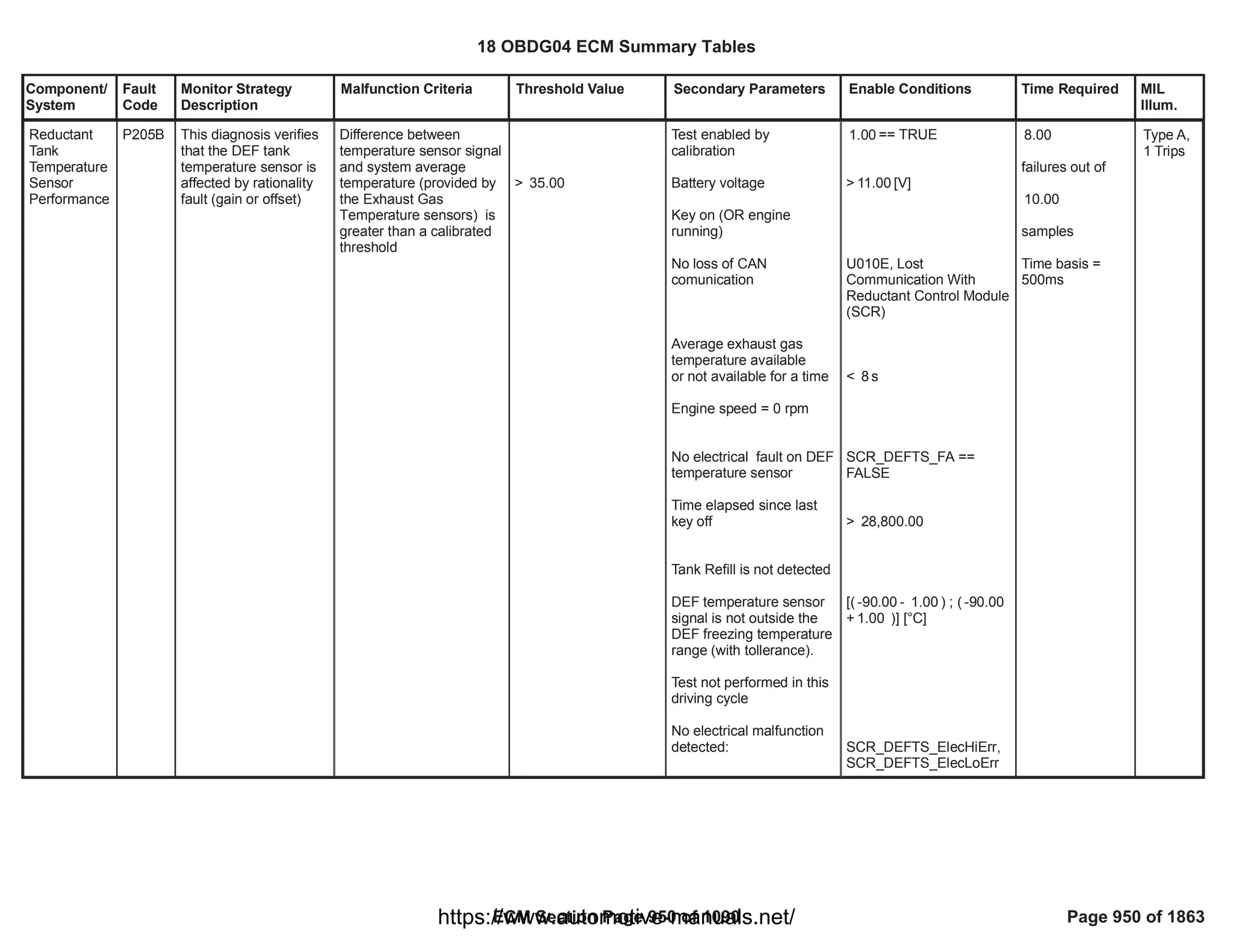 Component/
System
Fault
Code
Monitor Strategy
Description
Malfunction Criteria Threshold Value Secondary Parameters Enable Conditions Time Required MIL
Illum.
Reductant
Tank
Temperature
Sensor
Performance
P205B This diagnosis verifies
that the DEF tank
temperature sensor is
affected by rationality
fault (gain or offset)
Difference between
temperature sensor signal
and system average
temperature (provided by
the Exhaust Gas
Temperature sensors) is
greater than a calibrated
threshold
> 35.00
Test enabled by
calibration
Battery voltage
Key on (OR engine
running)
No loss of CAN
comunication
Average exhaust gas
temperature available
or not available for a time
Engine speed = 0 rpm
No electrical fault on DEF
temperature sensor
Time elapsed since last
key off
Tank Refill is not detected
DEF temperature sensor
signal is not outside the
DEF freezing temperature
range (with tollerance).
Test not performed in this
driving cycle
No electrical malfunction
detected:
== TRUE
1.00
> [V]
11.00
U010E, Lost
Communication With
Reductant Control Module
(SCR)
< s
8
==
SCR_DEFTS_FA
FALSE
> 28,800.00
[( - ) ; (
-90.00 1.00 -90.00
+ )] [°C]
1.00
,
SCR_DEFTS_ElecHiErr
SCR_DEFTS_ElecLoErr
8.00
failures out of
10.00
samples
Time basis =
500ms
Type A,
1 Trips
18 OBDG04 ECM Summary Tables
ECM Section Page 950 of 1090 Page 950 of 1863
https://www.automotive-manuals.net/
 