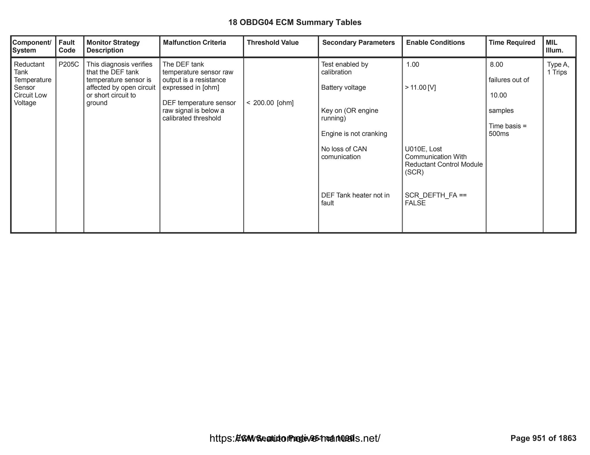 Component/
System
Fault
Code
Monitor Strategy
Description
Malfunction Criteria Threshold Value Secondary Parameters Enable Conditions Time Required MIL
Illum.
Reductant
Tank
Temperature
Sensor
Circuit Low
Voltage
P205C This diagnosis verifies
that the DEF tank
temperature sensor is
affected by open circuit
or short circuit to
ground
The DEF tank
temperature sensor raw
output is a resistance
expressed in [ohm]
DEF temperature sensor
raw signal is below a
calibrated threshold
< [ohm]
200.00
Test enabled by
calibration
Battery voltage
Key on (OR engine
running)
Engine is not cranking
No loss of CAN
comunication
DEF Tank heater not in
fault
1.00
> [V]
11.00
U010E, Lost
Communication With
Reductant Control Module
(SCR)
==
SCR_DEFTH_FA
FALSE
8.00
failures out of
10.00
samples
Time basis =
500ms
Type A,
1 Trips
18 OBDG04 ECM Summary Tables
ECM Section Page 951 of 1090 Page 951 of 1863
https://www.automotive-manuals.net/
 