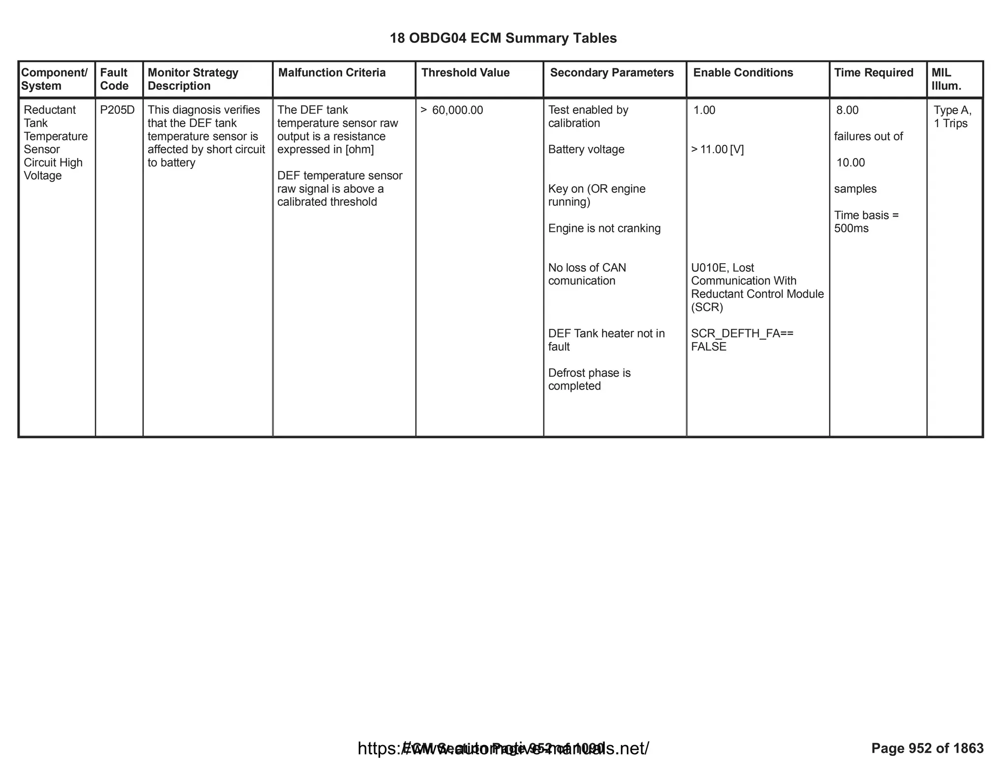 Component/
System
Fault
Code
Monitor Strategy
Description
Malfunction Criteria Threshold Value Secondary Parameters Enable Conditions Time Required MIL
Illum.
Reductant
Tank
Temperature
Sensor
Circuit High
Voltage
P205D This diagnosis verifies
that the DEF tank
temperature sensor is
affected by short circuit
to battery
The DEF tank
temperature sensor raw
output is a resistance
expressed in [ohm]
DEF temperature sensor
raw signal is above a
calibrated threshold
> 60,000.00 Test enabled by
calibration
Battery voltage
Key on (OR engine
running)
Engine is not cranking
No loss of CAN
comunication
DEF Tank heater not in
fault
Defrost phase is
completed
1.00
> [V]
11.00
U010E, Lost
Communication With
Reductant Control Module
(SCR)
==
SCR_DEFTH_FA
FALSE
8.00
failures out of
10.00
samples
Time basis =
500ms
Type A,
1 Trips
18 OBDG04 ECM Summary Tables
ECM Section Page 952 of 1090 Page 952 of 1863
https://www.automotive-manuals.net/
 
