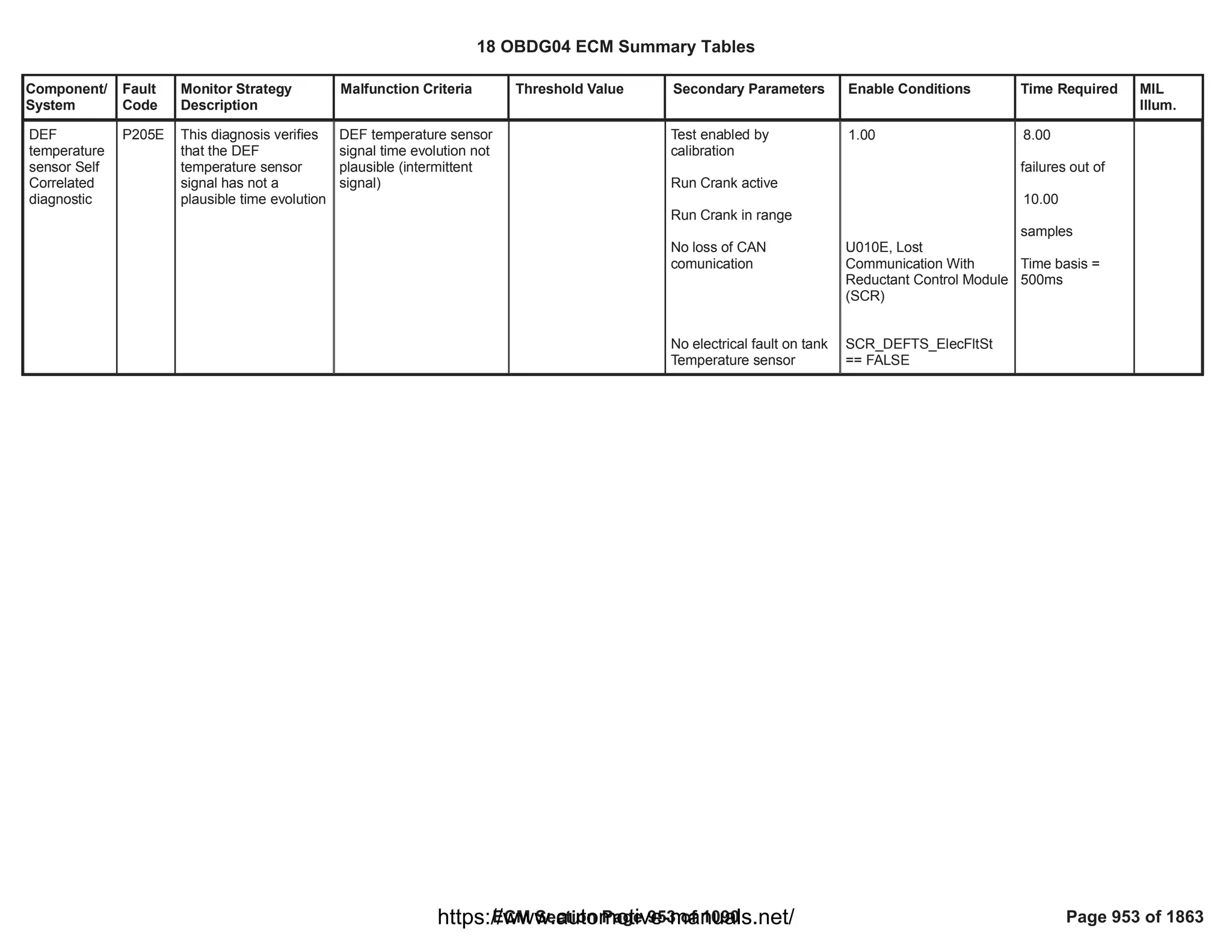 Component/
System
Fault
Code
Monitor Strategy
Description
Malfunction Criteria Threshold Value Secondary Parameters Enable Conditions Time Required MIL
Illum.
DEF
temperature
sensor Self
Correlated
diagnostic
P205E This diagnosis verifies
that the DEF
temperature sensor
signal has not a
plausible time evolution
DEF temperature sensor
signal time evolution not
plausible (intermittent
signal)
Test enabled by
calibration
Run Crank active
Run Crank in range
No loss of CAN
comunication
No electrical fault on tank
Temperature sensor
1.00
U010E, Lost
Communication With
Reductant Control Module
(SCR)
SCR_DEFTS_ElecFltSt
== FALSE
8.00
failures out of
10.00
samples
Time basis =
500ms
18 OBDG04 ECM Summary Tables
ECM Section Page 953 of 1090 Page 953 of 1863
https://www.automotive-manuals.net/
 