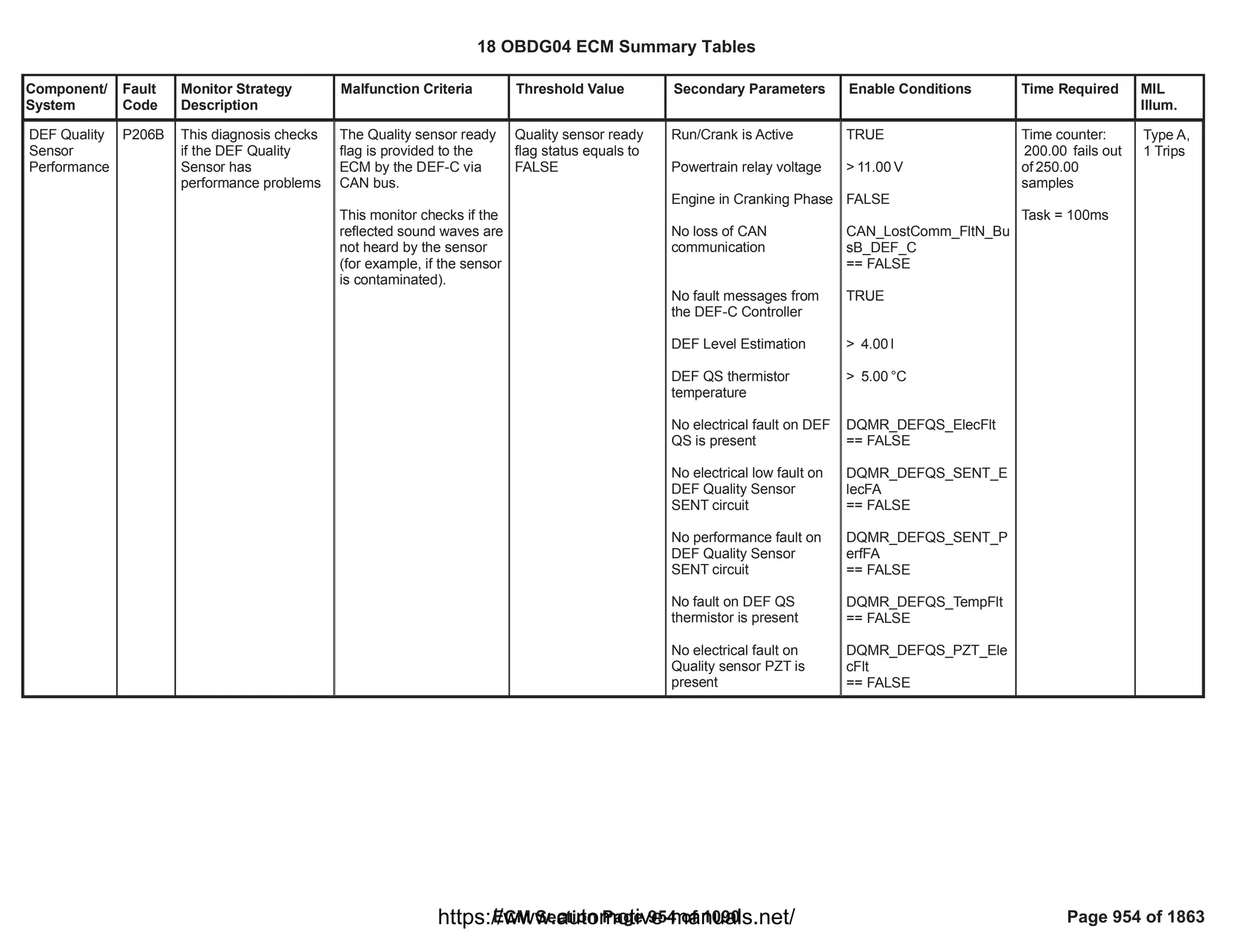 Component/
System
Fault
Code
Monitor Strategy
Description
Malfunction Criteria Threshold Value Secondary Parameters Enable Conditions Time Required MIL
Illum.
DEF Quality
Sensor
Performance
P206B This diagnosis checks
if the DEF Quality
Sensor has
performance problems
The Quality sensor ready
flag is provided to the
ECM by the DEF-C via
CAN bus.
This monitor checks if the
reflected sound waves are
not heard by the sensor
(for example, if the sensor
is contaminated).
Quality sensor ready
flag status equals to
FALSE
Run/Crank is Active
Powertrain relay voltage
Engine in Cranking Phase
No loss of CAN
communication
No fault messages from
the DEF-C Controller
DEF Level Estimation
DEF QS thermistor
temperature
No electrical fault on DEF
QS is present
No electrical low fault on
DEF Quality Sensor
SENT circuit
No performance fault on
DEF Quality Sensor
SENT circuit
No fault on DEF QS
thermistor is present
No electrical fault on
Quality sensor PZT is
present
TRUE
> V
11.00
FALSE
CAN_LostComm_FltN_Bu
sB_DEF_C
== FALSE
TRUE
> l
4.00
> °C
5.00
DQMR_DEFQS_ElecFlt
== FALSE
DQMR_DEFQS_SENT_E
lecFA
== FALSE
DQMR_DEFQS_SENT_P
erfFA
== FALSE
DQMR_DEFQS_TempFlt
== FALSE
DQMR_DEFQS_PZT_Ele
cFlt
== FALSE
Time counter:
fails out
200.00
of 250.00
samples
Task = 100ms
Type A,
1 Trips
18 OBDG04 ECM Summary Tables
ECM Section Page 954 of 1090 Page 954 of 1863
https://www.automotive-manuals.net/
 