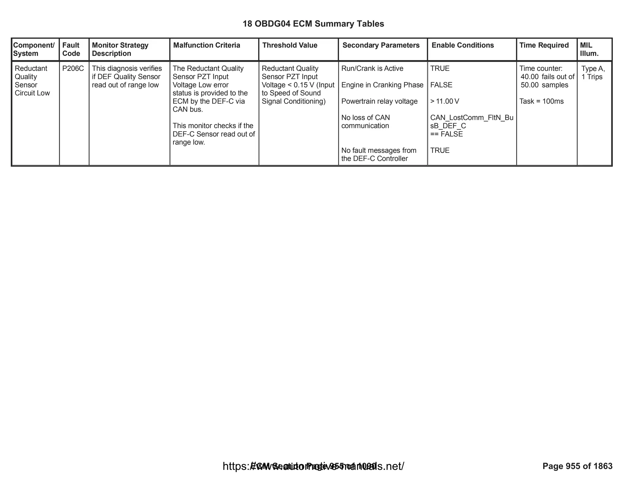 Component/
System
Fault
Code
Monitor Strategy
Description
Malfunction Criteria Threshold Value Secondary Parameters Enable Conditions Time Required MIL
Illum.
Reductant
Quality
Sensor
Circuit Low
P206C This diagnosis verifies
if DEF Quality Sensor
read out of range low
The Reductant Quality
Sensor PZT Input
Voltage Low error
status is provided to the
ECM by the DEF-C via
CAN bus.
This monitor checks if the
DEF-C Sensor read out of
range low.
Reductant Quality
Sensor PZT Input
Voltage < 0.15 V (Input
to Speed of Sound
Signal Conditioning)
Run/Crank is Active
Engine in Cranking Phase
Powertrain relay voltage
No loss of CAN
communication
No fault messages from
the DEF-C Controller
TRUE
FALSE
> V
11.00
CAN_LostComm_FltN_Bu
sB_DEF_C
== FALSE
TRUE
Time counter:
fails out of
40.00
samples
50.00
Task = 100ms
Type A,
1 Trips
18 OBDG04 ECM Summary Tables
ECM Section Page 955 of 1090 Page 955 of 1863
https://www.automotive-manuals.net/
 