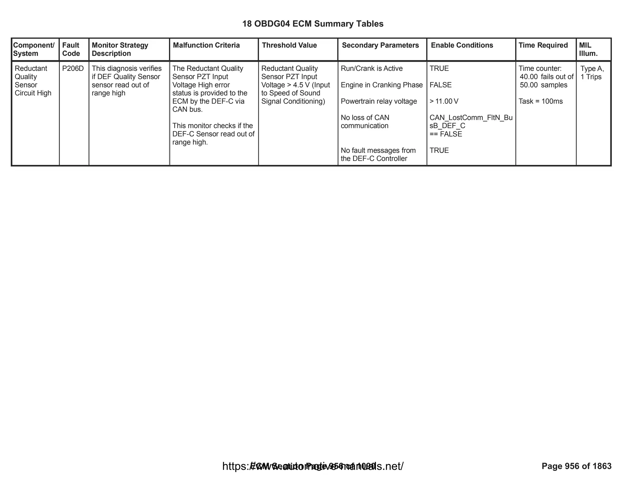 Component/
System
Fault
Code
Monitor Strategy
Description
Malfunction Criteria Threshold Value Secondary Parameters Enable Conditions Time Required MIL
Illum.
Reductant
Quality
Sensor
Circuit High
P206D This diagnosis verifies
if DEF Quality Sensor
sensor read out of
range high
The Reductant Quality
Sensor PZT Input
Voltage High error
status is provided to the
ECM by the DEF-C via
CAN bus.
This monitor checks if the
DEF-C Sensor read out of
range high.
Reductant Quality
Sensor PZT Input
Voltage > 4.5 V (Input
to Speed of Sound
Signal Conditioning)
Run/Crank is Active
Engine in Cranking Phase
Powertrain relay voltage
No loss of CAN
communication
No fault messages from
the DEF-C Controller
TRUE
FALSE
> V
11.00
CAN_LostComm_FltN_Bu
sB_DEF_C
== FALSE
TRUE
Time counter:
fails out of
40.00
samples
50.00
Task = 100ms
Type A,
1 Trips
18 OBDG04 ECM Summary Tables
ECM Section Page 956 of 1090 Page 956 of 1863
https://www.automotive-manuals.net/
 