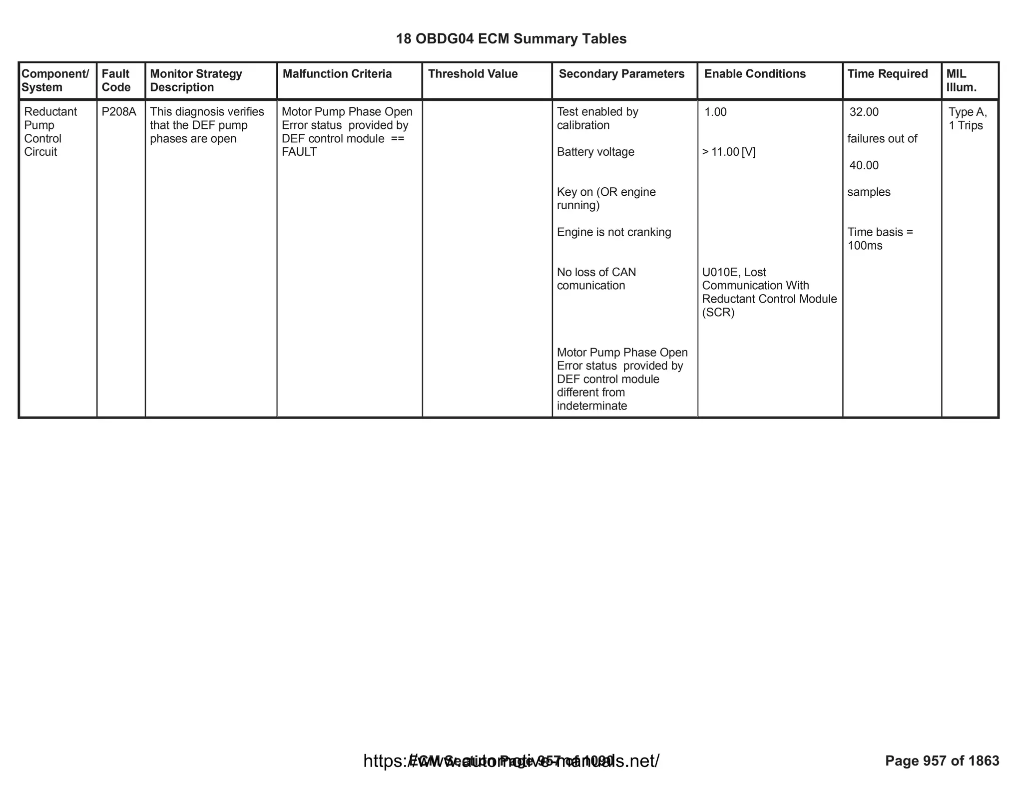 Component/
System
Fault
Code
Monitor Strategy
Description
Malfunction Criteria Threshold Value Secondary Parameters Enable Conditions Time Required MIL
Illum.
Reductant
Pump
Control
Circuit
P208A This diagnosis verifies
that the DEF pump
phases are open
Motor Pump Phase Open
Error status provided by
DEF control module ==
FAULT
Test enabled by
calibration
Battery voltage
Key on (OR engine
running)
Engine is not cranking
No loss of CAN
comunication
Motor Pump Phase Open
Error status provided by
DEF control module
different from
indeterminate
1.00
> [V]
11.00
U010E, Lost
Communication With
Reductant Control Module
(SCR)
32.00
failures out of
40.00
samples
Time basis =
100ms
Type A,
1 Trips
18 OBDG04 ECM Summary Tables
ECM Section Page 957 of 1090 Page 957 of 1863
https://www.automotive-manuals.net/
 