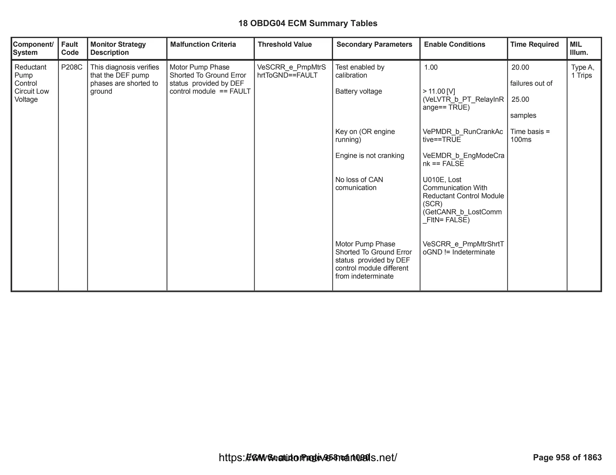 Component/
System
Fault
Code
Monitor Strategy
Description
Malfunction Criteria Threshold Value Secondary Parameters Enable Conditions Time Required MIL
Illum.
Reductant
Pump
Control
Circuit Low
Voltage
P208C This diagnosis verifies
that the DEF pump
phases are shorted to
ground
Motor Pump Phase
Shorted To Ground Error
status provided by DEF
control module == FAULT
VeSCRR_e_PmpMtrS
hrtToGND==FAULT
Test enabled by
calibration
Battery voltage
Key on (OR engine
running)
Engine is not cranking
No loss of CAN
comunication
Motor Pump Phase
Shorted To Ground Error
status provided by DEF
control module different
from indeterminate
1.00
> [V]
11.00
(VeLVTR_b_PT_RelayInR
ange== TRUE)
VePMDR_b_RunCrankAc
tive==TRUE
VeEMDR_b_EngModeCra
nk == FALSE
U010E, Lost
Communication With
Reductant Control Module
(SCR)
(GetCANR_b_LostComm
_FltN= FALSE)
VeSCRR_e_PmpMtrShrtT
oGND != Indeterminate
20.00
failures out of
25.00
samples
Time basis =
100ms
Type A,
1 Trips
18 OBDG04 ECM Summary Tables
ECM Section Page 958 of 1090 Page 958 of 1863
https://www.automotive-manuals.net/
 