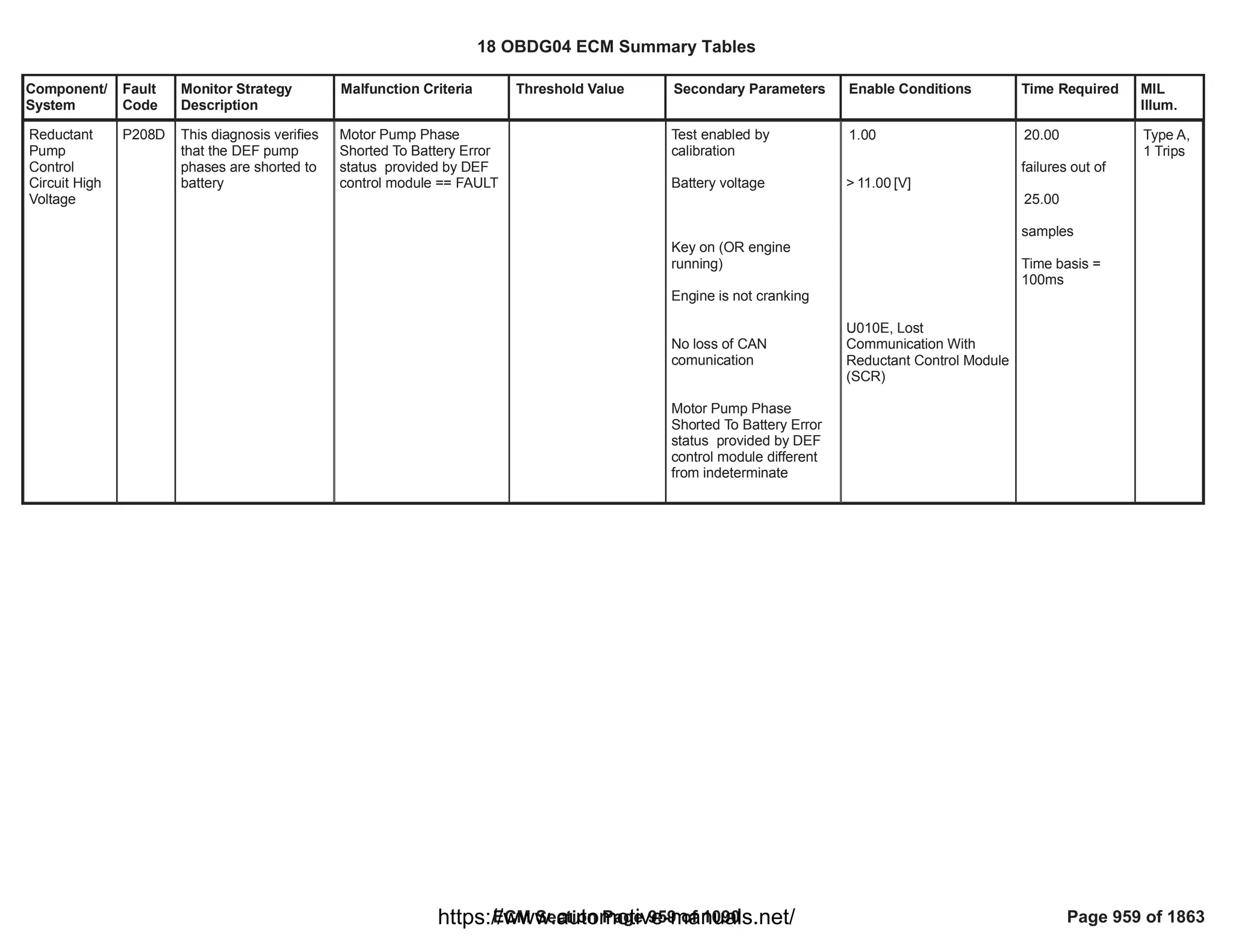 Component/
System
Fault
Code
Monitor Strategy
Description
Malfunction Criteria Threshold Value Secondary Parameters Enable Conditions Time Required MIL
Illum.
Reductant
Pump
Control
Circuit High
Voltage
P208D This diagnosis verifies
that the DEF pump
phases are shorted to
battery
Motor Pump Phase
Shorted To Battery Error
status provided by DEF
control module == FAULT
Test enabled by
calibration
Battery voltage
Key on (OR engine
running)
Engine is not cranking
No loss of CAN
comunication
Motor Pump Phase
Shorted To Battery Error
status provided by DEF
control module different
from indeterminate
1.00
> [V]
11.00
U010E, Lost
Communication With
Reductant Control Module
(SCR)
20.00
failures out of
25.00
samples
Time basis =
100ms
Type A,
1 Trips
18 OBDG04 ECM Summary Tables
ECM Section Page 959 of 1090 Page 959 of 1863
https://www.automotive-manuals.net/
 