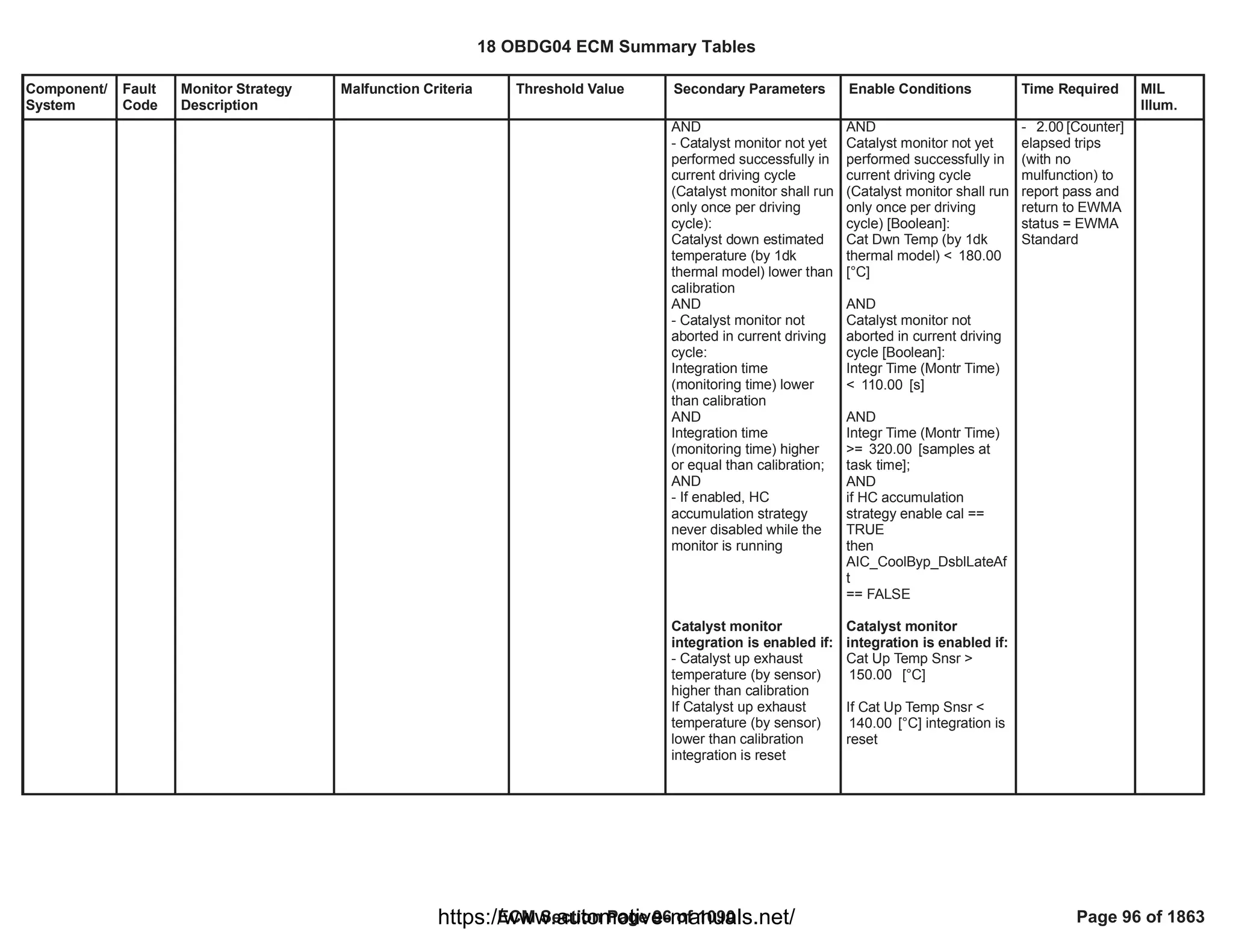 Component/
System
Fault
Code
Monitor Strategy
Description
Malfunction Criteria Threshold Value Secondary Parameters Enable Conditions Time Required MIL
Illum.
AND
- Catalyst monitor not yet
performed successfully in
current driving cycle
(Catalyst monitor shall run
only once per driving
cycle):
Catalyst down estimated
temperature (by 1dk
thermal model) lower than
calibration
AND
- Catalyst monitor not
aborted in current driving
cycle:
Integration time
(monitoring time) lower
than calibration
AND
Integration time
(monitoring time) higher
or equal than calibration;
AND
- If enabled, HC
accumulation strategy
never disabled while the
monitor is running
Catalyst monitor
integration is enabled if:
- Catalyst up exhaust
temperature (by sensor)
higher than calibration
If Catalyst up exhaust
temperature (by sensor)
lower than calibration
integration is reset
AND
Catalyst monitor not yet
performed successfully in
current driving cycle
(Catalyst monitor shall run
only once per driving
cycle) [Boolean]:
Cat Dwn Temp (by 1dk
thermal model) < 180.00
[°C]
AND
Catalyst monitor not
aborted in current driving
cycle [Boolean]:
Integr Time (Montr Time)
< [s]
110.00
AND
Integr Time (Montr Time)
>= [samples at
320.00
task time];
AND
if HC accumulation
strategy enable cal ==
TRUE
then
AIC_CoolByp_DsblLateAf
t
== FALSE
Catalyst monitor
integration is enabled if:
Cat Up Temp Snsr >
[°C]
150.00
If Cat Up Temp Snsr <
[°C] integration is
140.00
reset
- [Counter]
2.00
elapsed trips
(with no
mulfunction) to
report pass and
return to EWMA
status = EWMA
Standard
18 OBDG04 ECM Summary Tables
ECM Section Page 96 of 1090 Page 96 of 1863
https://www.automotive-manuals.net/
 