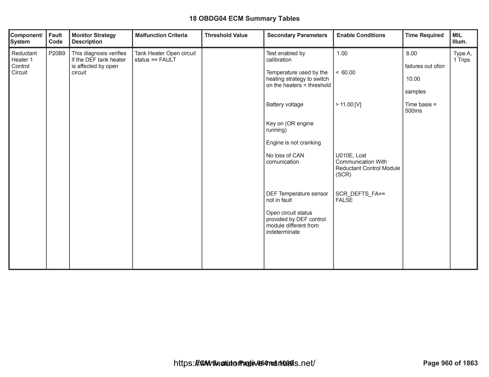 Component/
System
Fault
Code
Monitor Strategy
Description
Malfunction Criteria Threshold Value Secondary Parameters Enable Conditions Time Required MIL
Illum.
Reductant
Heater 1
Control
Circuit
P20B9 This diagnosis verifies
if the DEF tank heater
is affected by open
circuit
Tank Heater Open circuit
status == FAULT
Test enabled by
calibration
Temperature used by the
heating strategy to switch
on the heaters < threshold
Battery voltage
Key on (OR engine
running)
Engine is not cranking
No loss of CAN
comunication
DEF Temperature sensor
not in fault
Open circuit status
provided by DEF control
module different from
indeterminate
1.00
< 60.00
> [V]
11.00
U010E, Lost
Communication With
Reductant Control Module
(SCR)
==
SCR_DEFTS_FA
FALSE
8.00
failures out ofon
10.00
samples
Time basis =
500ms
Type A,
1 Trips
18 OBDG04 ECM Summary Tables
ECM Section Page 960 of 1090 Page 960 of 1863
https://www.automotive-manuals.net/
 
