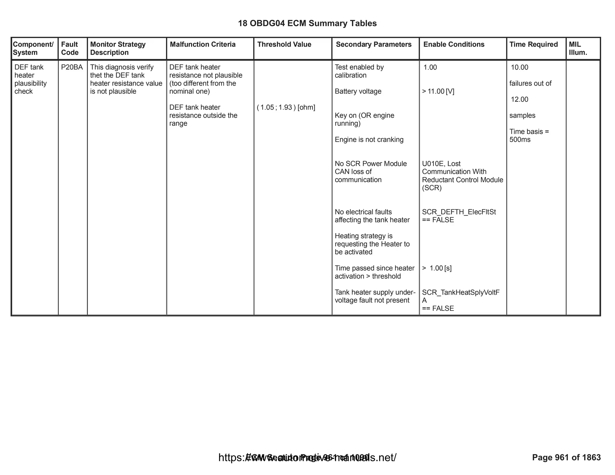 Component/
System
Fault
Code
Monitor Strategy
Description
Malfunction Criteria Threshold Value Secondary Parameters Enable Conditions Time Required MIL
Illum.
DEF tank
heater
plausibility
check
P20BA This diagnosis verify
thet the DEF tank
heater resistance value
is not plausible
DEF tank heater
resistance not plausible
(too different from the
nominal one)
DEF tank heater
resistance outside the
range
( ; ) [ohm]
1.05 1.93
Test enabled by
calibration
Battery voltage
Key on (OR engine
running)
Engine is not cranking
No SCR Power Module
CAN loss of
communication
No electrical faults
affecting the tank heater
Heating strategy is
requesting the Heater to
be activated
Time passed since heater
activation > threshold
Tank heater supply under-
voltage fault not present
1.00
> [V]
11.00
U010E, Lost
Communication With
Reductant Control Module
(SCR)
SCR_DEFTH_ElecFltSt
== FALSE
> [s]
1.00
SCR_TankHeatSplyVoltF
A
== FALSE
10.00
failures out of
12.00
samples
Time basis =
500ms
18 OBDG04 ECM Summary Tables
ECM Section Page 961 of 1090 Page 961 of 1863
https://www.automotive-manuals.net/
 