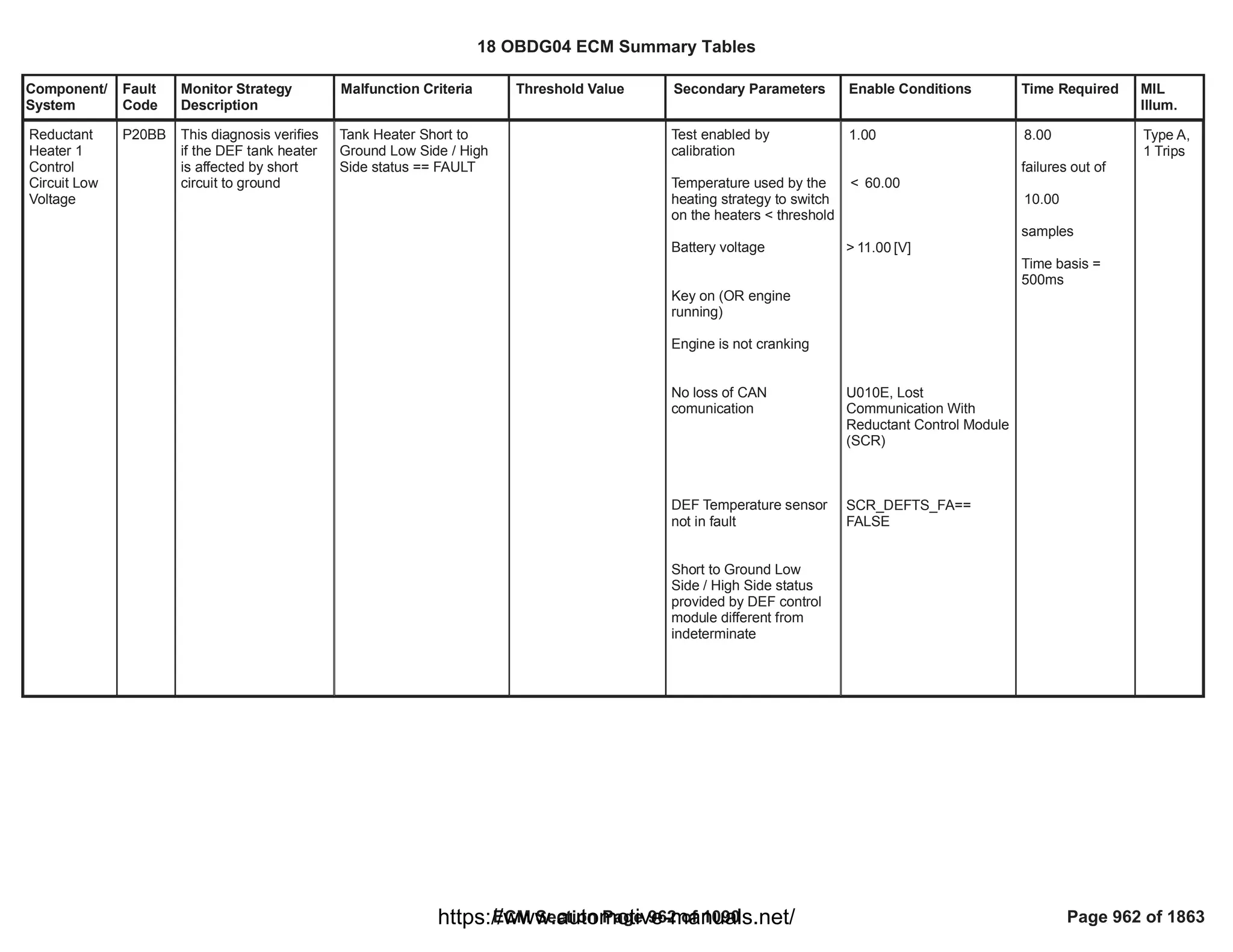 Component/
System
Fault
Code
Monitor Strategy
Description
Malfunction Criteria Threshold Value Secondary Parameters Enable Conditions Time Required MIL
Illum.
Reductant
Heater 1
Control
Circuit Low
Voltage
P20BB This diagnosis verifies
if the DEF tank heater
is affected by short
circuit to ground
Tank Heater Short to
Ground Low Side / High
Side status == FAULT
Test enabled by
calibration
Temperature used by the
heating strategy to switch
on the heaters < threshold
Battery voltage
Key on (OR engine
running)
Engine is not cranking
No loss of CAN
comunication
DEF Temperature sensor
not in fault
Short to Ground Low
Side / High Side status
provided by DEF control
module different from
indeterminate
1.00
< 60.00
> [V]
11.00
U010E, Lost
Communication With
Reductant Control Module
(SCR)
==
SCR_DEFTS_FA
FALSE
8.00
failures out of
10.00
samples
Time basis =
500ms
Type A,
1 Trips
18 OBDG04 ECM Summary Tables
ECM Section Page 962 of 1090 Page 962 of 1863
https://www.automotive-manuals.net/
 