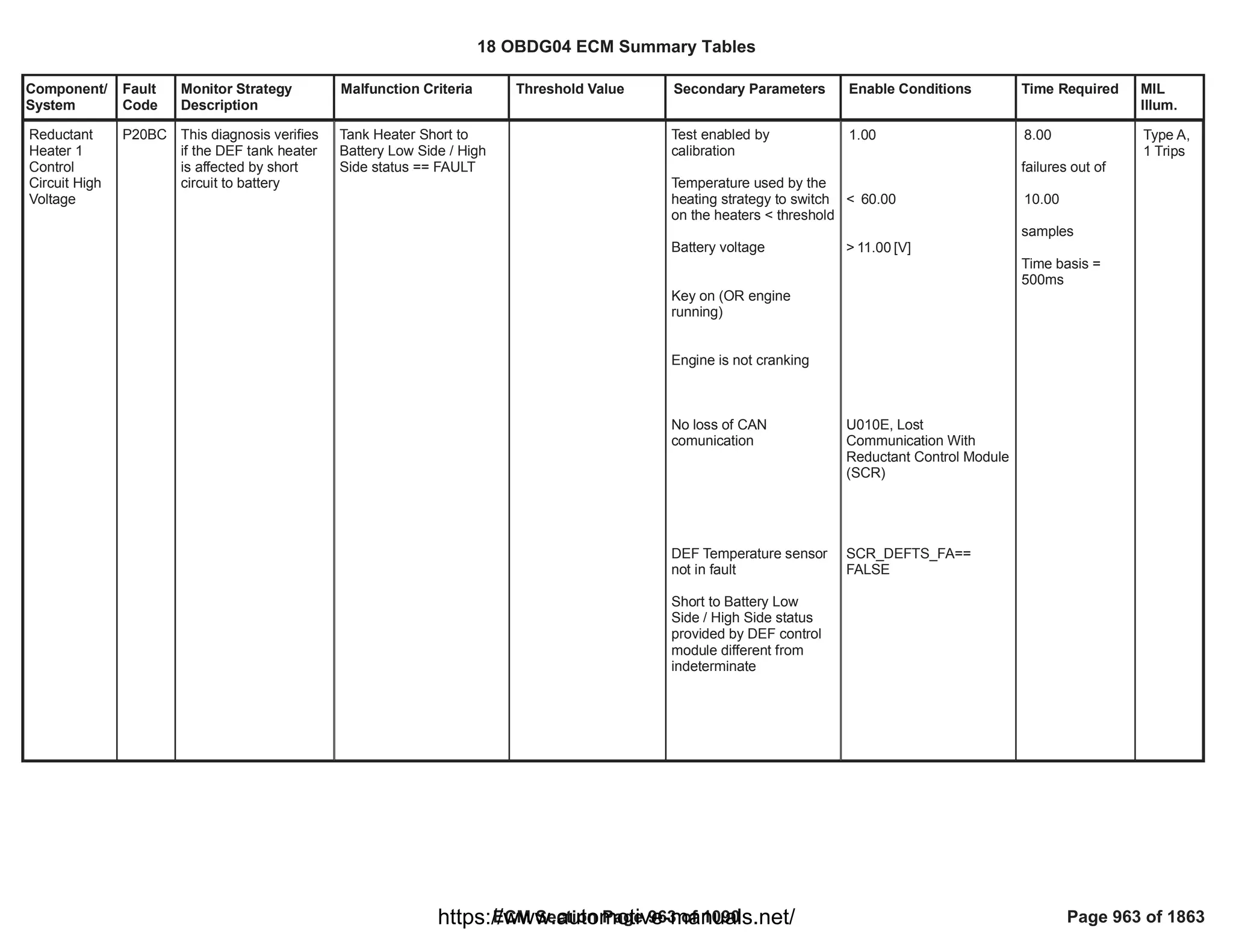 Component/
System
Fault
Code
Monitor Strategy
Description
Malfunction Criteria Threshold Value Secondary Parameters Enable Conditions Time Required MIL
Illum.
Reductant
Heater 1
Control
Circuit High
Voltage
P20BC This diagnosis verifies
if the DEF tank heater
is affected by short
circuit to battery
Tank Heater Short to
Battery Low Side / High
Side status == FAULT
Test enabled by
calibration
Temperature used by the
heating strategy to switch
on the heaters < threshold
Battery voltage
Key on (OR engine
running)
Engine is not cranking
No loss of CAN
comunication
DEF Temperature sensor
not in fault
Short to Battery Low
Side / High Side status
provided by DEF control
module different from
indeterminate
1.00
< 60.00
> [V]
11.00
U010E, Lost
Communication With
Reductant Control Module
(SCR)
==
SCR_DEFTS_FA
FALSE
8.00
failures out of
10.00
samples
Time basis =
500ms
Type A,
1 Trips
18 OBDG04 ECM Summary Tables
ECM Section Page 963 of 1090 Page 963 of 1863
https://www.automotive-manuals.net/
 