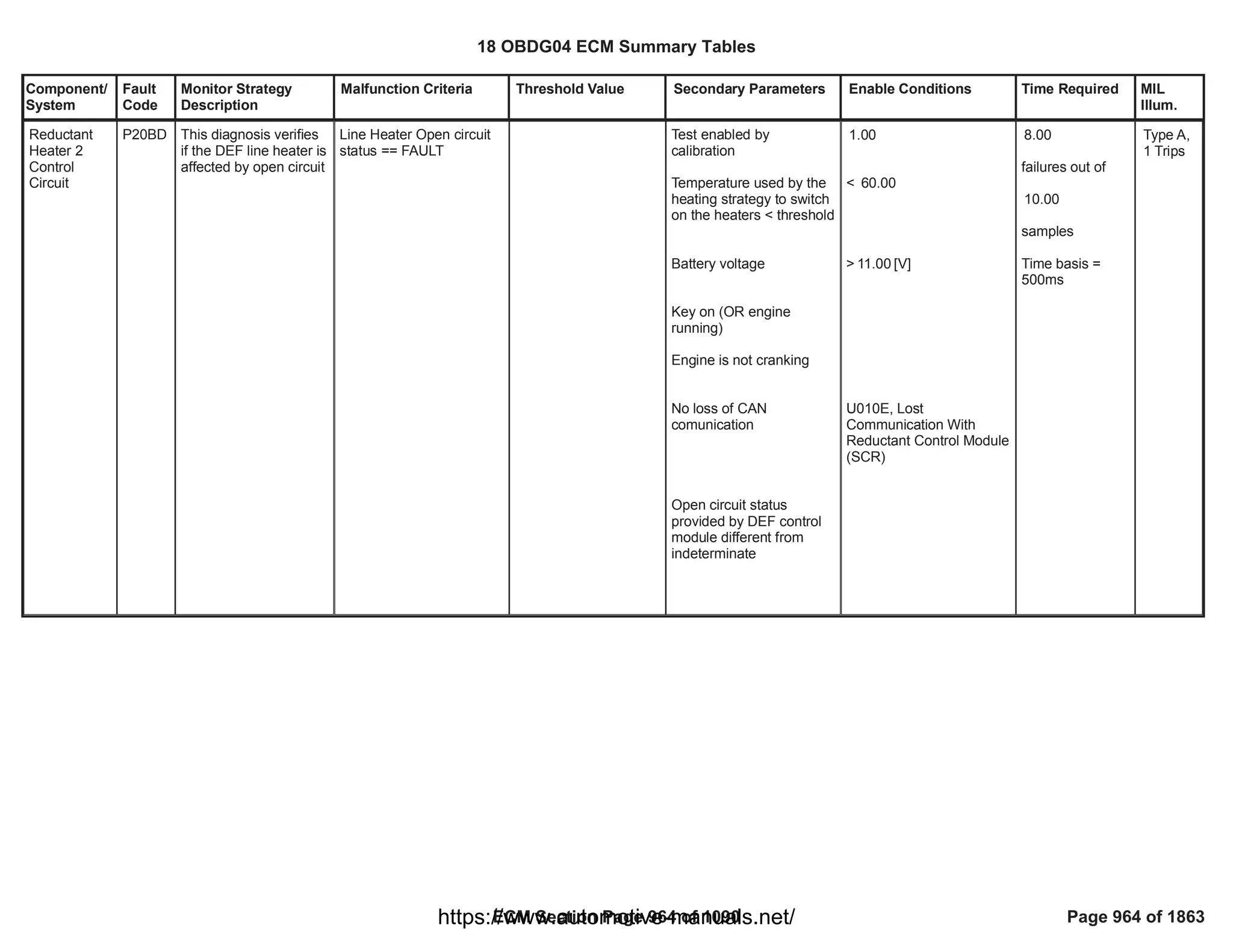Component/
System
Fault
Code
Monitor Strategy
Description
Malfunction Criteria Threshold Value Secondary Parameters Enable Conditions Time Required MIL
Illum.
Reductant
Heater 2
Control
Circuit
P20BD This diagnosis verifies
if the DEF line heater is
affected by open circuit
Line Heater Open circuit
status == FAULT
Test enabled by
calibration
Temperature used by the
heating strategy to switch
on the heaters < threshold
Battery voltage
Key on (OR engine
running)
Engine is not cranking
No loss of CAN
comunication
Open circuit status
provided by DEF control
module different from
indeterminate
1.00
< 60.00
> [V]
11.00
U010E, Lost
Communication With
Reductant Control Module
(SCR)
8.00
failures out of
10.00
samples
Time basis =
500ms
Type A,
1 Trips
18 OBDG04 ECM Summary Tables
ECM Section Page 964 of 1090 Page 964 of 1863
https://www.automotive-manuals.net/
 