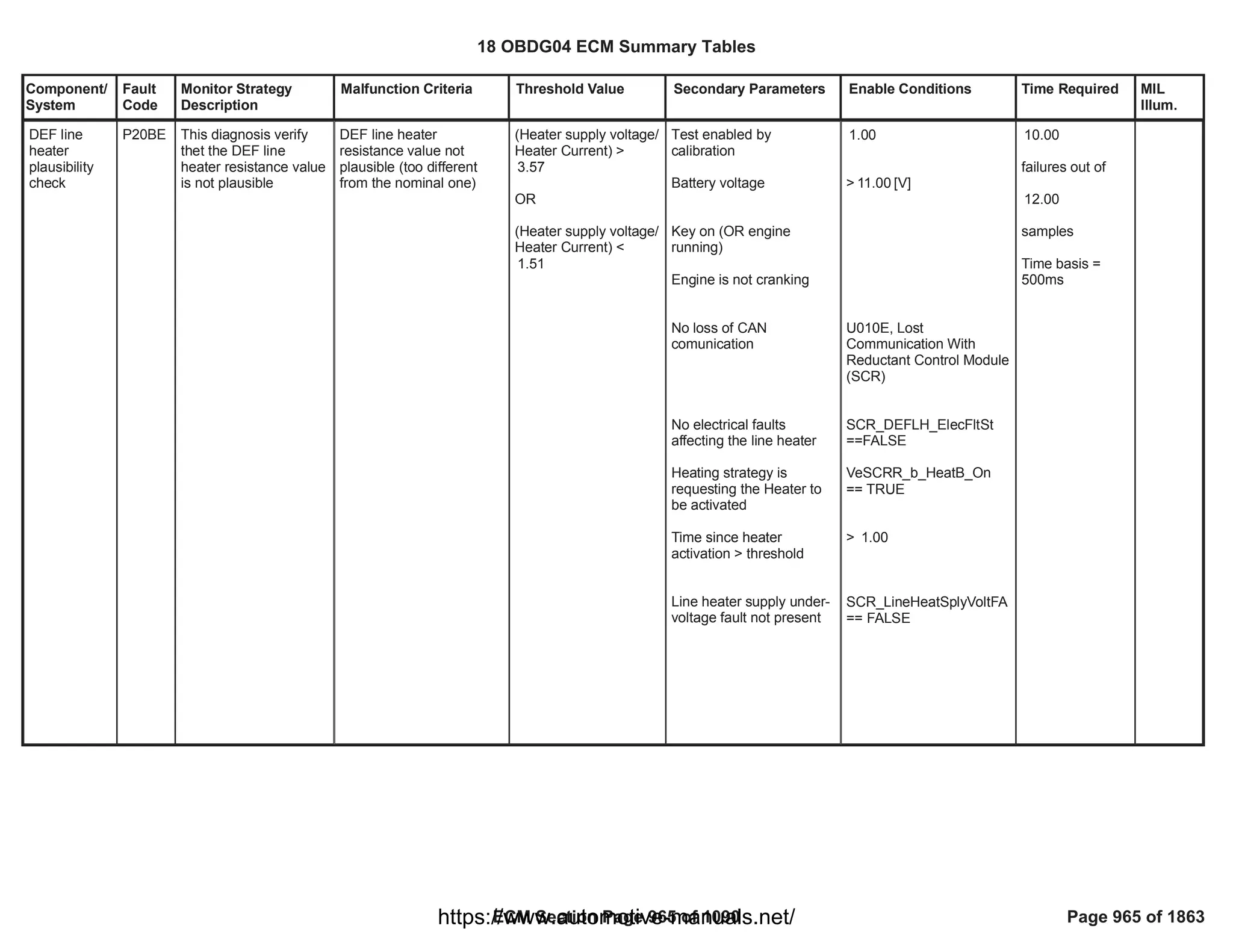 Component/
System
Fault
Code
Monitor Strategy
Description
Malfunction Criteria Threshold Value Secondary Parameters Enable Conditions Time Required MIL
Illum.
DEF line
heater
plausibility
check
P20BE This diagnosis verify
thet the DEF line
heater resistance value
is not plausible
DEF line heater
resistance value not
plausible (too different
from the nominal one)
(Heater supply voltage/
Heater Current) >
3.57
OR
(Heater supply voltage/
Heater Current) <
1.51
Test enabled by
calibration
Battery voltage
Key on (OR engine
running)
Engine is not cranking
No loss of CAN
comunication
No electrical faults
affecting the line heater
Heating strategy is
requesting the Heater to
be activated
Time since heater
activation > threshold
Line heater supply under-
voltage fault not present
1.00
> [V]
11.00
U010E, Lost
Communication With
Reductant Control Module
(SCR)
SCR_DEFLH_ElecFltSt
==FALSE
VeSCRR_b_HeatB_On
== TRUE
> 1.00
SCR_LineHeatSplyVoltFA
== FALSE
10.00
failures out of
12.00
samples
Time basis =
500ms
18 OBDG04 ECM Summary Tables
ECM Section Page 965 of 1090 Page 965 of 1863
https://www.automotive-manuals.net/
 