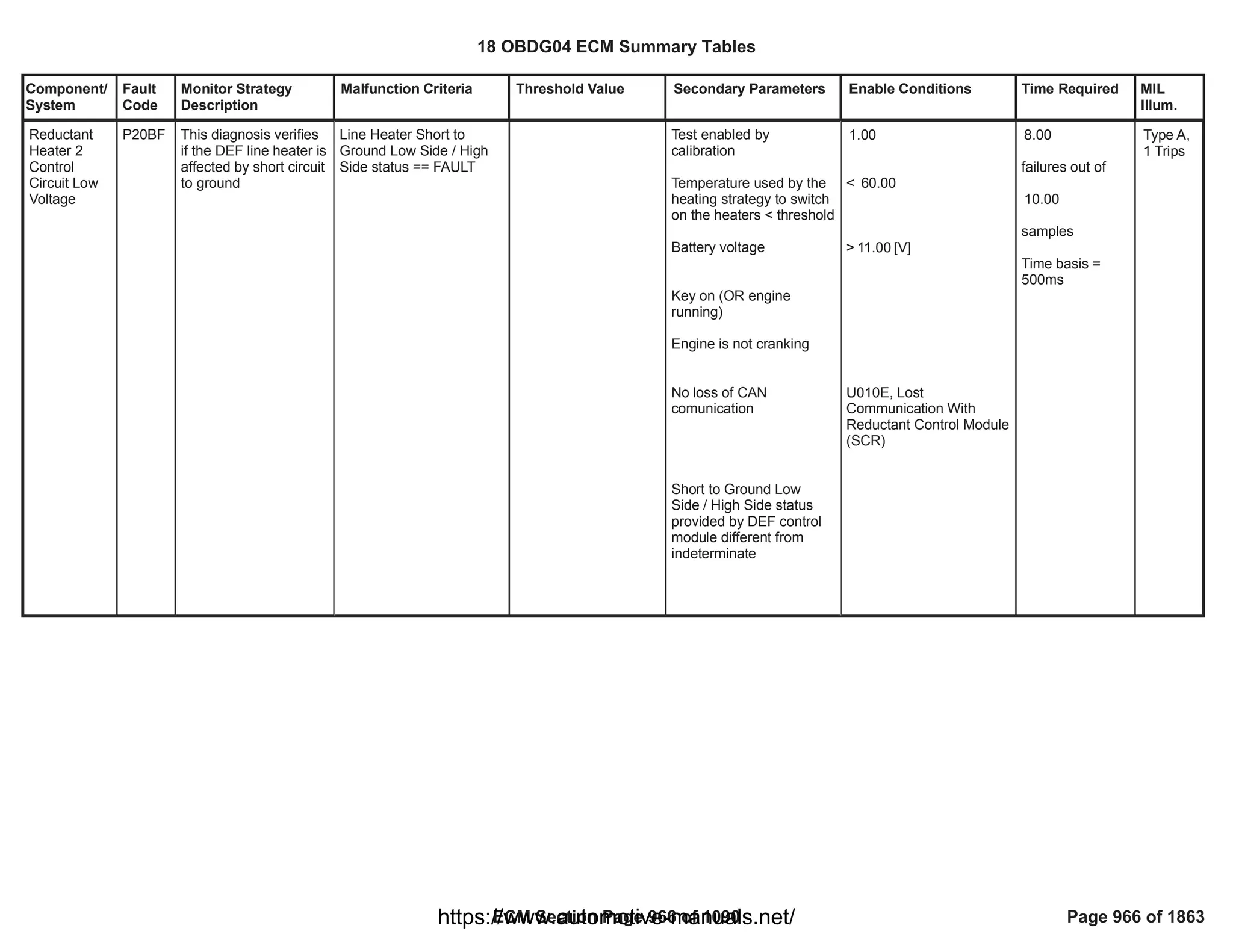 Component/
System
Fault
Code
Monitor Strategy
Description
Malfunction Criteria Threshold Value Secondary Parameters Enable Conditions Time Required MIL
Illum.
Reductant
Heater 2
Control
Circuit Low
Voltage
P20BF This diagnosis verifies
if the DEF line heater is
affected by short circuit
to ground
Line Heater Short to
Ground Low Side / High
Side status == FAULT
Test enabled by
calibration
Temperature used by the
heating strategy to switch
on the heaters < threshold
Battery voltage
Key on (OR engine
running)
Engine is not cranking
No loss of CAN
comunication
Short to Ground Low
Side / High Side status
provided by DEF control
module different from
indeterminate
1.00
< 60.00
> [V]
11.00
U010E, Lost
Communication With
Reductant Control Module
(SCR)
8.00
failures out of
10.00
samples
Time basis =
500ms
Type A,
1 Trips
18 OBDG04 ECM Summary Tables
ECM Section Page 966 of 1090 Page 966 of 1863
https://www.automotive-manuals.net/
 
