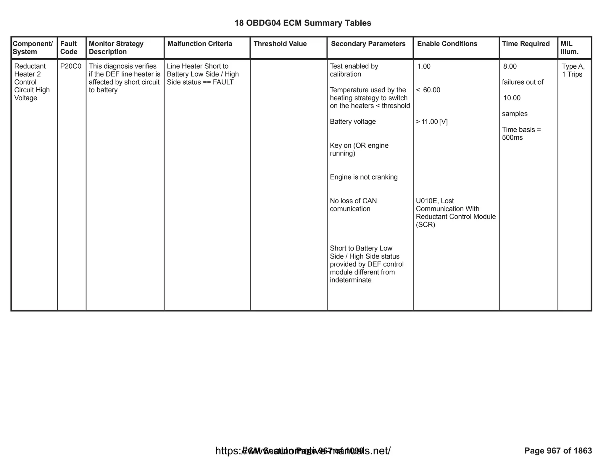 Component/
System
Fault
Code
Monitor Strategy
Description
Malfunction Criteria Threshold Value Secondary Parameters Enable Conditions Time Required MIL
Illum.
Reductant
Heater 2
Control
Circuit High
Voltage
P20C0 This diagnosis verifies
if the DEF line heater is
affected by short circuit
to battery
Line Heater Short to
Battery Low Side / High
Side status == FAULT
Test enabled by
calibration
Temperature used by the
heating strategy to switch
on the heaters < threshold
Battery voltage
Key on (OR engine
running)
Engine is not cranking
No loss of CAN
comunication
Short to Battery Low
Side / High Side status
provided by DEF control
module different from
indeterminate
1.00
< 60.00
> [V]
11.00
U010E, Lost
Communication With
Reductant Control Module
(SCR)
8.00
failures out of
10.00
samples
Time basis =
500ms
Type A,
1 Trips
18 OBDG04 ECM Summary Tables
ECM Section Page 967 of 1090 Page 967 of 1863
https://www.automotive-manuals.net/
 