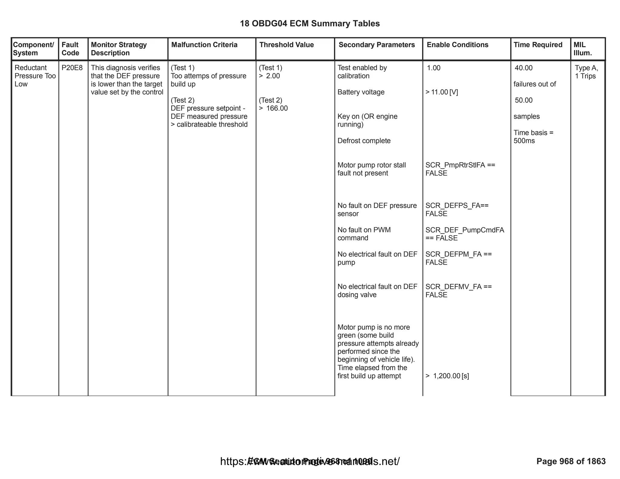 Component/
System
Fault
Code
Monitor Strategy
Description
Malfunction Criteria Threshold Value Secondary Parameters Enable Conditions Time Required MIL
Illum.
Reductant
Pressure Too
Low
P20E8 This diagnosis verifies
that the DEF pressure
is lower than the target
value set by the control
(Test 1)
Too attemps of pressure
build up
(Test 2)
DEF pressure setpoint -
DEF measured pressure
> calibrateable threshold
(Test 1)
> 2.00
(Test 2)
> 166.00
Test enabled by
calibration
Battery voltage
Key on (OR engine
running)
Defrost complete
Motor pump rotor stall
fault not present
No fault on DEF pressure
sensor
No fault on PWM
command
No electrical fault on DEF
pump
No electrical fault on DEF
dosing valve
Motor pump is no more
green (some build
pressure attempts already
performed since the
beginning of vehicle life).
Time elapsed from the
first build up attempt
1.00
> [V]
11.00
==
SCR_PmpRtrStlFA
FALSE
==
SCR_DEFPS_FA
FALSE
SCR_DEF_PumpCmdFA
== FALSE
==
SCR_DEFPM_FA
FALSE
==
SCR_DEFMV_FA
FALSE
> [s]
1,200.00
40.00
failures out of
50.00
samples
Time basis =
500ms
Type A,
1 Trips
18 OBDG04 ECM Summary Tables
ECM Section Page 968 of 1090 Page 968 of 1863
https://www.automotive-manuals.net/
 