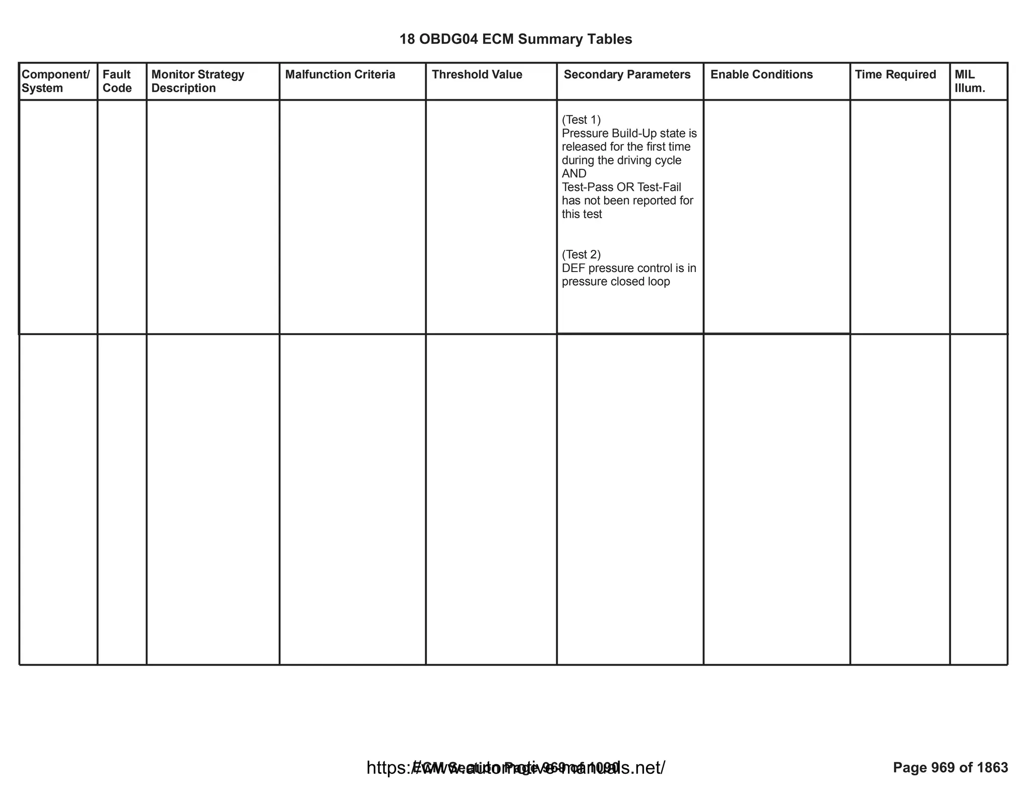 Component/
System
Fault
Code
Monitor Strategy
Description
Malfunction Criteria Threshold Value Secondary Parameters Enable Conditions Time Required MIL
Illum.
(Test 1)
Pressure Build-Up state is
released for the first time
during the driving cycle
AND
Test-Pass OR Test-Fail
has not been reported for
this test
(Test 2)
DEF pressure control is in
pressure closed loop
18 OBDG04 ECM Summary Tables
ECM Section Page 969 of 1090 Page 969 of 1863
https://www.automotive-manuals.net/
 