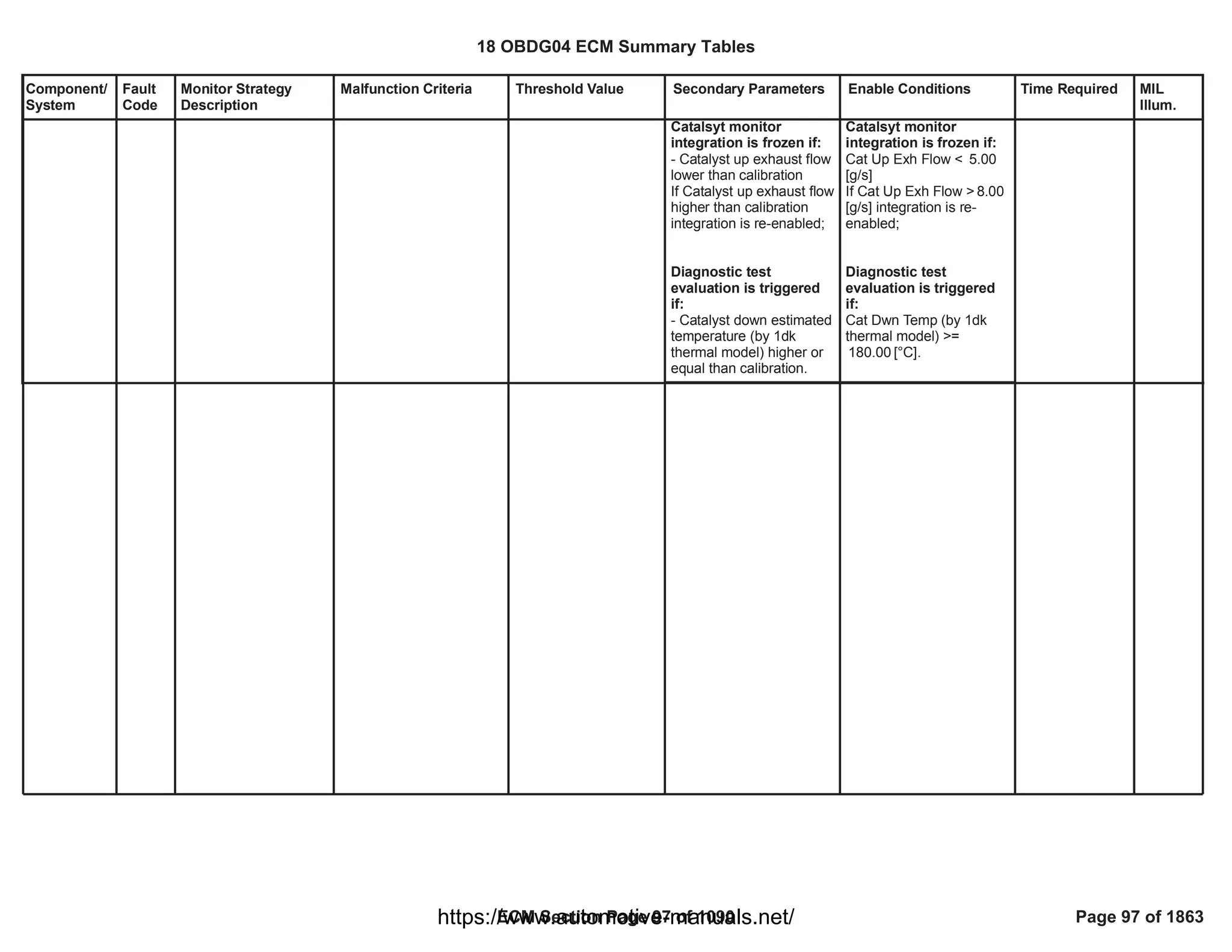 Component/
System
Fault
Code
Monitor Strategy
Description
Malfunction Criteria Threshold Value Secondary Parameters Enable Conditions Time Required MIL
Illum.
Catalsyt monitor
integration is frozen if:
- Catalyst up exhaust flow
lower than calibration
If Catalyst up exhaust flow
higher than calibration
integration is re-enabled;
Diagnostic test
evaluation is triggered
if:
- Catalyst down estimated
temperature (by 1dk
thermal model) higher or
equal than calibration.
Catalsyt monitor
integration is frozen if:
Cat Up Exh Flow < 5.00
[g/s]
If Cat Up Exh Flow > 8.00
[g/s] integration is re-
enabled;
Diagnostic test
evaluation is triggered
if:
Cat Dwn Temp (by 1dk
thermal model) >=
[°C].
180.00
18 OBDG04 ECM Summary Tables
ECM Section Page 97 of 1090 Page 97 of 1863
https://www.automotive-manuals.net/
 
