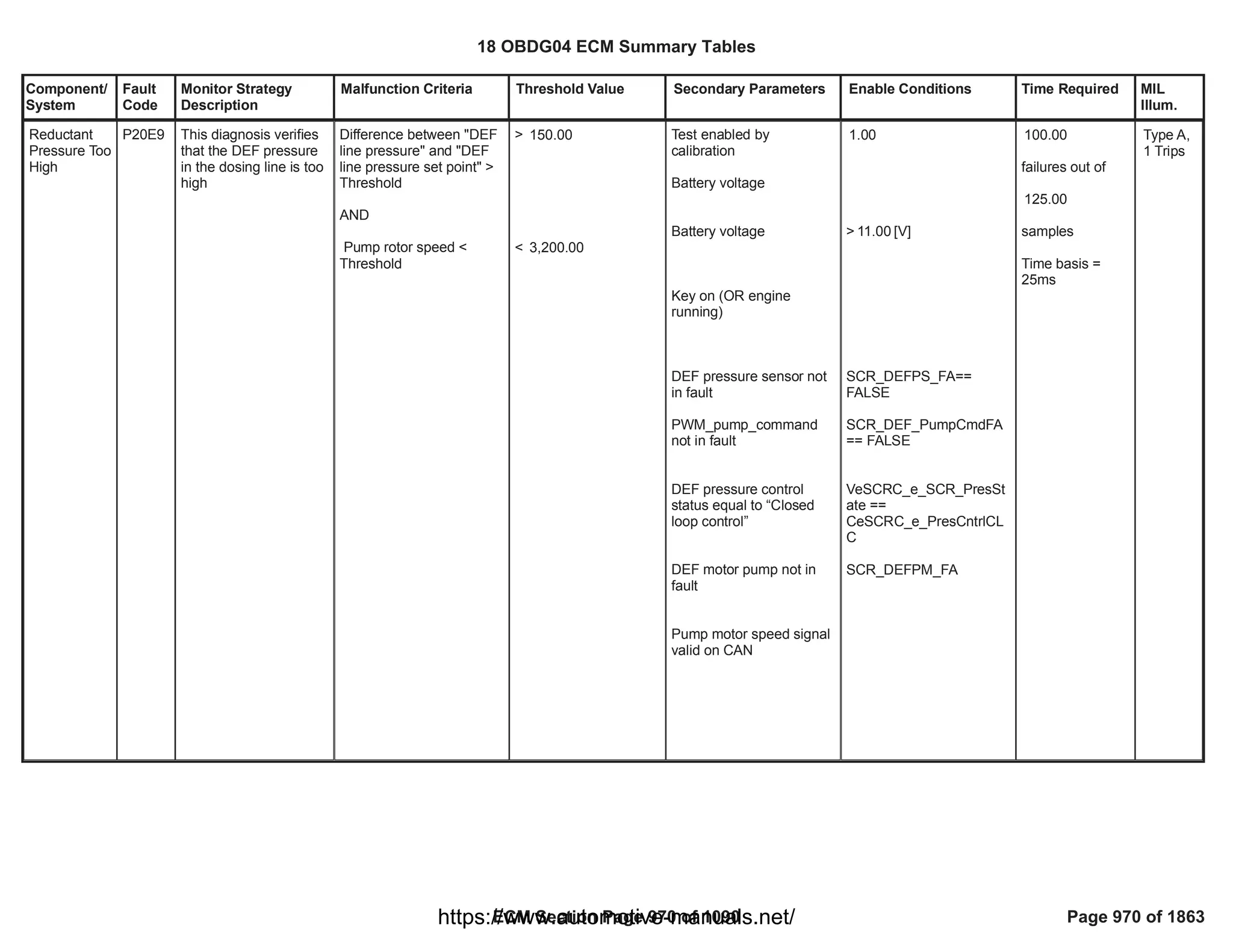 Component/
System
Fault
Code
Monitor Strategy
Description
Malfunction Criteria Threshold Value Secondary Parameters Enable Conditions Time Required MIL
Illum.
Reductant
Pressure Too
High
P20E9 This diagnosis verifies
that the DEF pressure
in the dosing line is too
high
Difference between "DEF
line pressure" and "DEF
line pressure set point" >
Threshold
AND
Pump rotor speed <
Threshold
> 150.00
< 3,200.00
Test enabled by
calibration
Battery voltage
Battery voltage
Key on (OR engine
running)
DEF pressure sensor not
in fault
PWM_pump_command
not in fault
DEF pressure control
status equal to “Closed
loop control”
DEF motor pump not in
fault
Pump motor speed signal
valid on CAN
1.00
> [V]
11.00
==
SCR_DEFPS_FA
FALSE
SCR_DEF_PumpCmdFA
== FALSE
VeSCRC_e_SCR_PresSt
ate ==
CeSCRC_e_PresCntrlCL
C
SCR_DEFPM_FA
100.00
failures out of
125.00
samples
Time basis =
25ms
Type A,
1 Trips
18 OBDG04 ECM Summary Tables
ECM Section Page 970 of 1090 Page 970 of 1863
https://www.automotive-manuals.net/
 