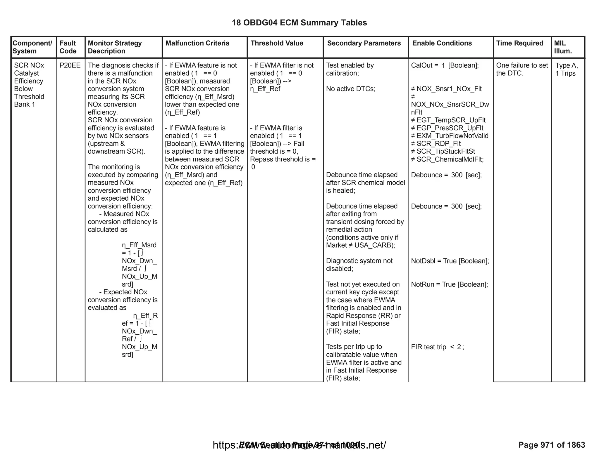 Component/
System
Fault
Code
Monitor Strategy
Description
Malfunction Criteria Threshold Value Secondary Parameters Enable Conditions Time Required MIL
Illum.
SCR NOx
Catalyst
Efficiency
Below
Threshold
Bank 1
P20EE The diagnosis checks if
there is a malfunction
in the SCR NOx
conversion system
measuring its SCR
NOx conversion
efficiency.
SCR NOx conversion
efficiency is evaluated
by two NOx sensors
(upstream &
downstream SCR).
The monitoring is
executed by comparing
measured NOx
conversion efficiency
and expected NOx
conversion efficiency:
- Measured NOx
conversion efficiency is
calculated as
Ș_Eff_Msrd
= 1 - [ œ
NOx_Dwn_
Msrd / œ
NOx_Up_M
srd]
- Expected NOx
conversion efficiency is
evaluated as
Ș_Eff_R
ef = 1 - [ œ
NOx_Dwn_
Ref / œ
NOx_Up_M
srd]
- If EWMA feature is not
enabled ( == 0
1
[Boolean]), measured
SCR NOx conversion
efficiency (Ș_Eff_Msrd)
lower than expected one
Ș_Eff_Ref)
- If EWMA feature is
enabled ( == 1
1
[Boolean]), EWMA filtering
is applied to the difference
between measured SCR
NOx conversion efficiency
Ș_Eff_Msrd) and
expected one (Ș_Eff_Ref)
- If EWMA filter is not
enabled ( == 0
1
[Boolean]) -->
Ș_Eff_Ref
- If EWMA filter is
enabled ( == 1
1
[Boolean]) --> Fail
threshold is = 0,
Repass threshold is =
0
Test enabled by
calibration;
No active DTCs;
Debounce time elapsed
after SCR chemical model
is healed;
Debounce time elapsed
after exiting from
transient dosing forced by
remedial action
(conditions active only if
Market  USA_CARB);
Diagnostic system not
disabled;
Test not yet executed on
current key cycle except
the case where EWMA
filtering is enabled and in
Rapid Response (RR) or
Fast Initial Response
(FIR) state;
Tests per trip up to
calibratable value when
EWMA filter is active and
in Fast Initial Response
(FIR) state;
CalOut = [Boolean];
1
 NOX_Snsr1_NOx_Flt

NOX_NOx_SnsrSCR_Dw
nFlt
 EGT_TempSCR_UpFlt
 EGP_PresSCR_UpFlt
 EXM_TurbFlowNotValid
 SCR_RDP_Flt
 SCR_TipStuckFltSt
 ;
SCR_ChemicalMdlFlt
Debounce = [sec];
300
Debounce = [sec];
300
NotDsbl = True [Boolean];
NotRun = True [Boolean];
FIR test trip < ;
2
One failure to set
the DTC.
Type A,
1 Trips
18 OBDG04 ECM Summary Tables
ECM Section Page 971 of 1090 Page 971 of 1863
https://www.automotive-manuals.net/
 