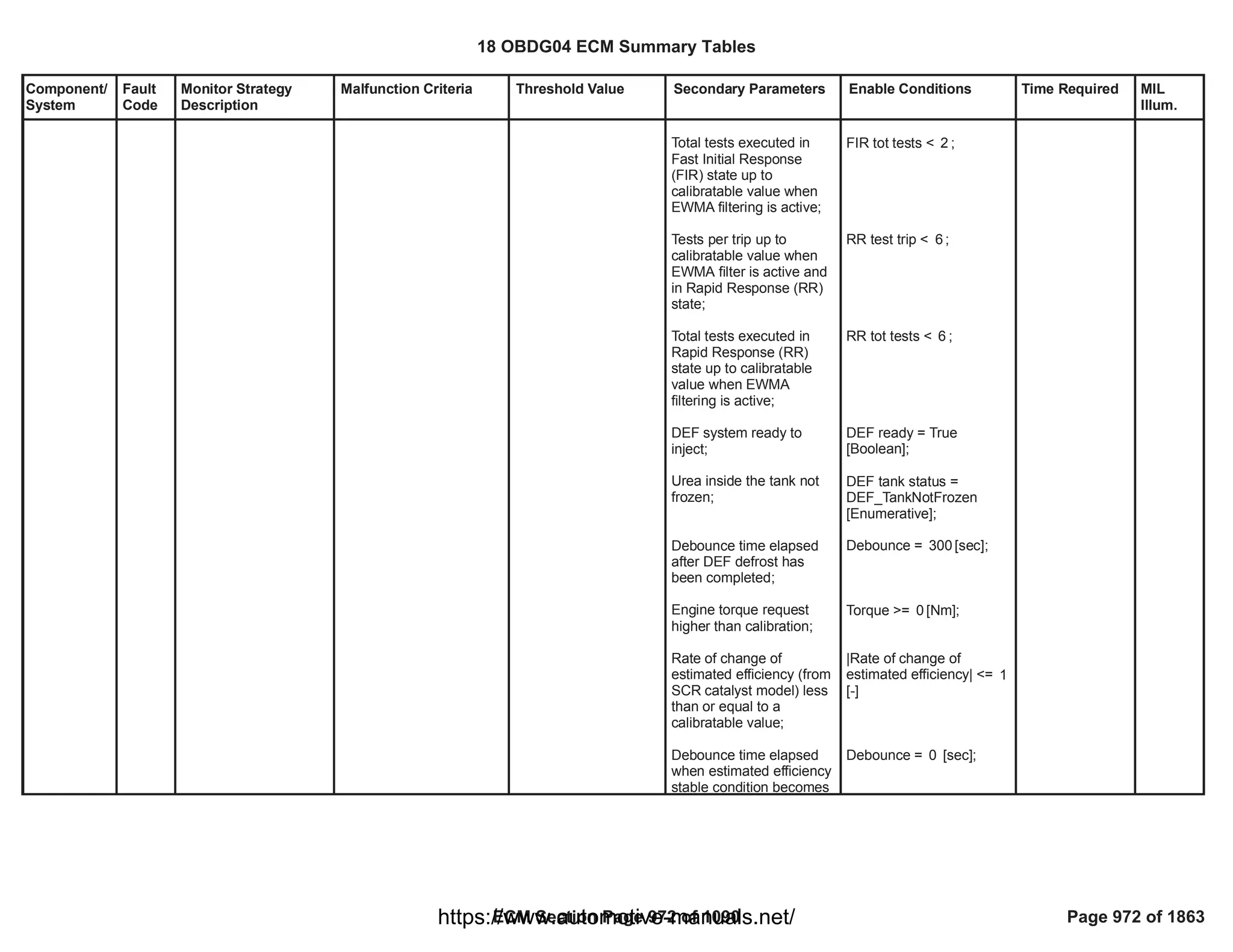 Component/
System
Fault
Code
Monitor Strategy
Description
Malfunction Criteria Threshold Value Secondary Parameters Enable Conditions Time Required MIL
Illum.
Total tests executed in
Fast Initial Response
(FIR) state up to
calibratable value when
EWMA filtering is active;
Tests per trip up to
calibratable value when
EWMA filter is active and
in Rapid Response (RR)
state;
Total tests executed in
Rapid Response (RR)
state up to calibratable
value when EWMA
filtering is active;
DEF system ready to
inject;
Urea inside the tank not
frozen;
Debounce time elapsed
after DEF defrost has
been completed;
Engine torque request
higher than calibration;
Rate of change of
estimated efficiency (from
SCR catalyst model) less
than or equal to a
calibratable value;
Debounce time elapsed
when estimated efficiency
stable condition becomes
FIR tot tests < ;
2
RR test trip < ;
6
RR tot tests < ;
6
DEF ready = True
[Boolean];
DEF tank status =
DEF_TankNotFrozen
[Enumerative];
Debounce = [sec];
300
Torque >= [Nm];
0
|Rate of change of
estimated efficiency| <= 1
[-]
Debounce = [sec];
0
18 OBDG04 ECM Summary Tables
ECM Section Page 972 of 1090 Page 972 of 1863
https://www.automotive-manuals.net/
 