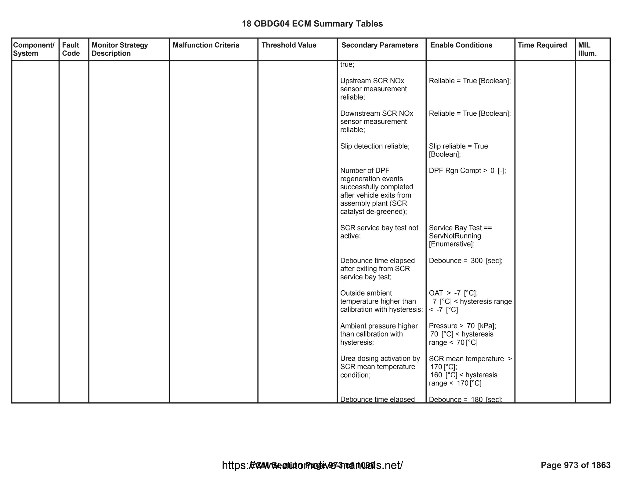 Component/
System
Fault
Code
Monitor Strategy
Description
Malfunction Criteria Threshold Value Secondary Parameters Enable Conditions Time Required MIL
Illum.
true;
Upstream SCR NOx
sensor measurement
reliable;
Downstream SCR NOx
sensor measurement
reliable;
Slip detection reliable;
Number of DPF
regeneration events
successfully completed
after vehicle exits from
assembly plant (SCR
catalyst de-greened);
SCR service bay test not
active;
Debounce time elapsed
after exiting from SCR
service bay test;
Outside ambient
temperature higher than
calibration with hysteresis;
Ambient pressure higher
than calibration with
hysteresis;
Urea dosing activation by
SCR mean temperature
condition;
Debounce time elapsed
Reliable = True [Boolean];
Reliable = True [Boolean];
Slip reliable = True
[Boolean];
DPF Rgn Compt > [-];
0
Service Bay Test ==
ServNotRunning
[Enumerative];
Debounce = [sec];
300
OAT > [°C];
-7
[°C] < hysteresis range
-7
< [°C]
-7
Pressure > [kPa];
70
[°C] < hysteresis
70
range < [°C]
70
SCR mean temperature >
[°C];
170
[°C] < hysteresis
160
range < [°C]
170
Debounce = [sec];
180
18 OBDG04 ECM Summary Tables
ECM Section Page 973 of 1090 Page 973 of 1863
https://www.automotive-manuals.net/
 