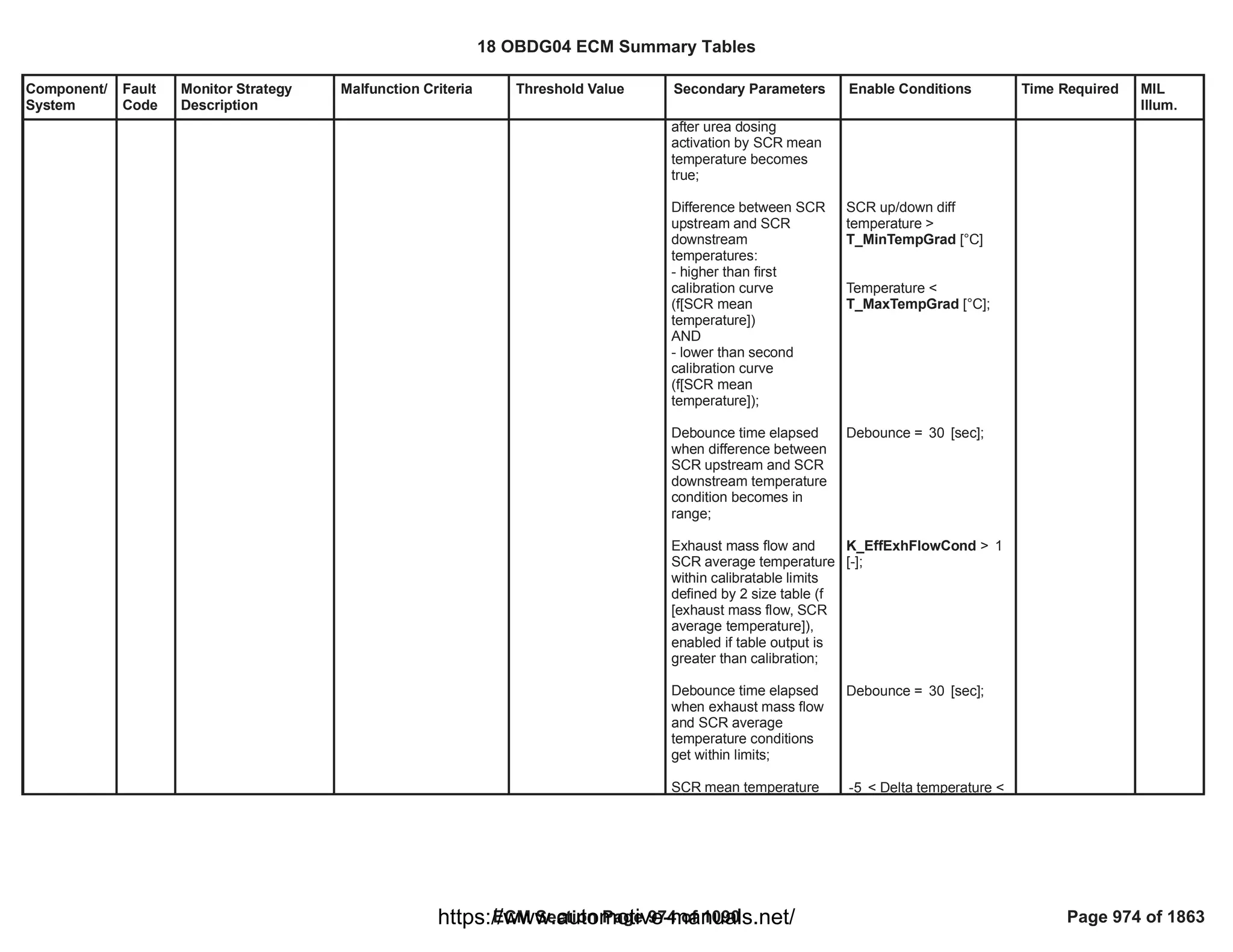 Component/
System
Fault
Code
Monitor Strategy
Description
Malfunction Criteria Threshold Value Secondary Parameters Enable Conditions Time Required MIL
Illum.
after urea dosing
activation by SCR mean
temperature becomes
true;
Difference between SCR
upstream and SCR
downstream
temperatures:
- higher than first
calibration curve
(f[SCR mean
temperature])
AND
- lower than second
calibration curve
(f[SCR mean
temperature]);
Debounce time elapsed
when difference between
SCR upstream and SCR
downstream temperature
condition becomes in
range;
Exhaust mass flow and
SCR average temperature
within calibratable limits
defined by 2 size table (f
[exhaust mass flow, SCR
average temperature]),
enabled if table output is
greater than calibration;
Debounce time elapsed
when exhaust mass flow
and SCR average
temperature conditions
get within limits;
SCR mean temperature
SCR up/down diff
temperature >
[°C]
T_MinTempGrad
Temperature <
[°C];
T_MaxTempGrad
Debounce = [sec];
30
>
K_EffExhFlowCond 1
[-];
Debounce = [sec];
30
< Delta temperature <
-5
18 OBDG04 ECM Summary Tables
ECM Section Page 974 of 1090 Page 974 of 1863
https://www.automotive-manuals.net/
 