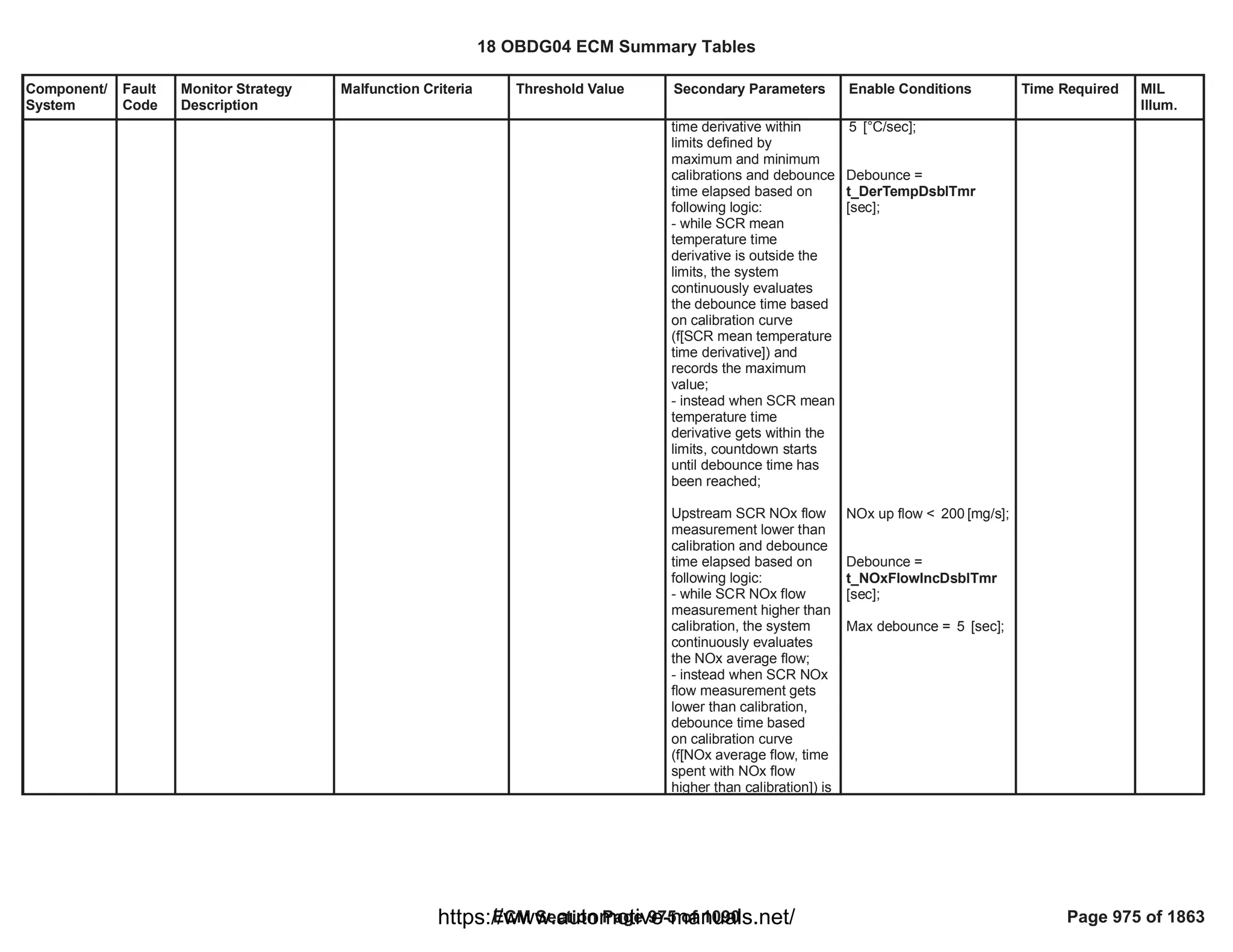 Component/
System
Fault
Code
Monitor Strategy
Description
Malfunction Criteria Threshold Value Secondary Parameters Enable Conditions Time Required MIL
Illum.
time derivative within
limits defined by
maximum and minimum
calibrations and debounce
time elapsed based on
following logic:
- while SCR mean
temperature time
derivative is outside the
limits, the system
continuously evaluates
the debounce time based
on calibration curve
(f[SCR mean temperature
time derivative]) and
records the maximum
value;
- instead when SCR mean
temperature time
derivative gets within the
limits, countdown starts
until debounce time has
been reached;
Upstream SCR NOx flow
measurement lower than
calibration and debounce
time elapsed based on
following logic:
- while SCR NOx flow
measurement higher than
calibration, the system
continuously evaluates
the NOx average flow;
- instead when SCR NOx
flow measurement gets
lower than calibration,
debounce time based
on calibration curve
(f[NOx average flow, time
spent with NOx flow
higher than calibration]) is
[°C/sec];
5
Debounce =
t_DerTempDsblTmr
[sec];
NOx up flow < [mg/s];
200
Debounce =
t_NOxFlowIncDsblTmr
[sec];
Max debounce = [sec];
5
18 OBDG04 ECM Summary Tables
ECM Section Page 975 of 1090 Page 975 of 1863
https://www.automotive-manuals.net/
 
