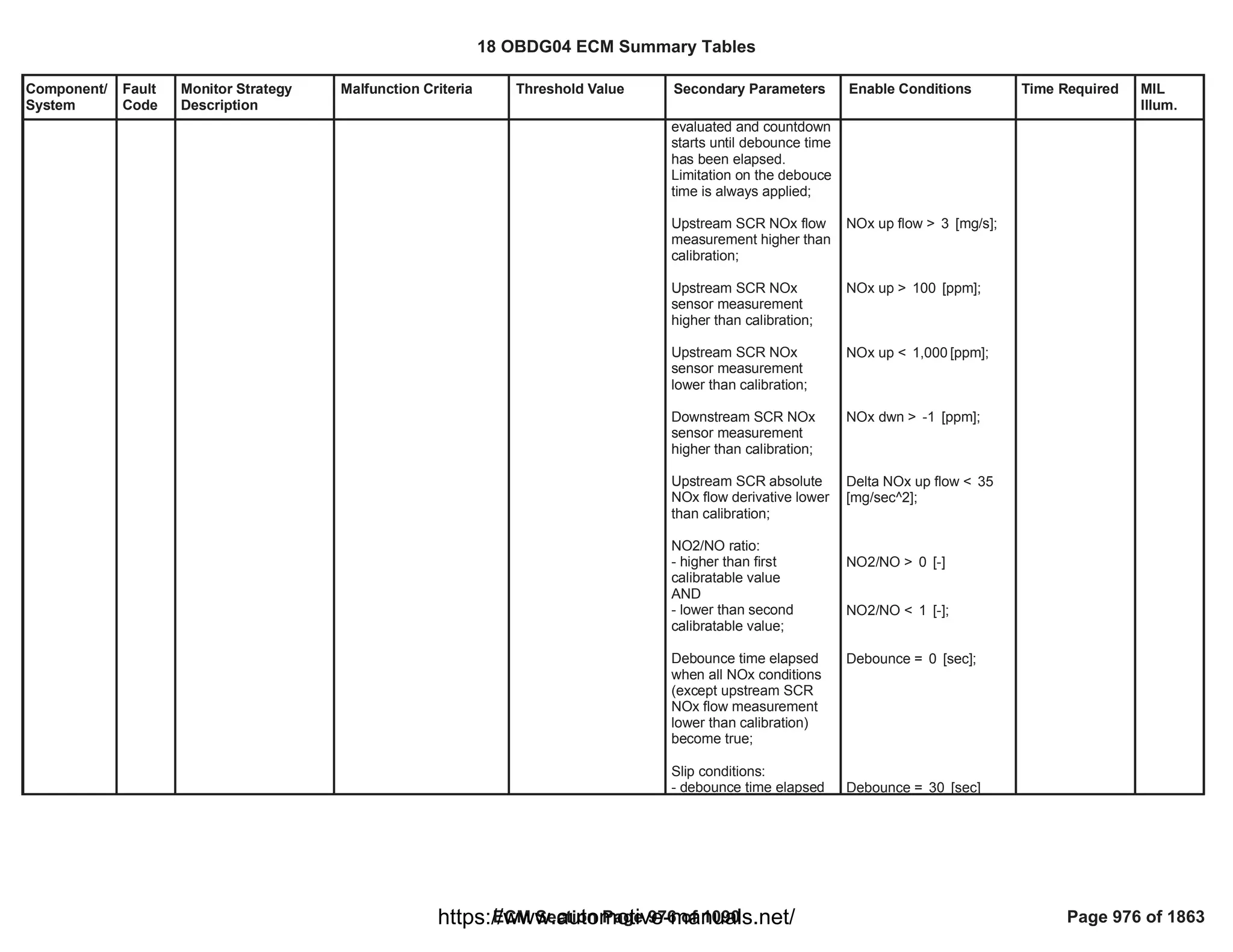 Component/
System
Fault
Code
Monitor Strategy
Description
Malfunction Criteria Threshold Value Secondary Parameters Enable Conditions Time Required MIL
Illum.
evaluated and countdown
starts until debounce time
has been elapsed.
Limitation on the debouce
time is always applied;
Upstream SCR NOx flow
measurement higher than
calibration;
Upstream SCR NOx
sensor measurement
higher than calibration;
Upstream SCR NOx
sensor measurement
lower than calibration;
Downstream SCR NOx
sensor measurement
higher than calibration;
Upstream SCR absolute
NOx flow derivative lower
than calibration;
NO2/NO ratio:
- higher than first
calibratable value
AND
- lower than second
calibratable value;
Debounce time elapsed
when all NOx conditions
(except upstream SCR
NOx flow measurement
lower than calibration)
become true;
Slip conditions:
- debounce time elapsed
NOx up flow > [mg/s];
3
NOx up > [ppm];
100
NOx up < [ppm];
1,000
NOx dwn > [ppm];
-1
Delta NOx up flow < 35
[mg/sec^2];
NO2/NO > [-]
0
NO2/NO < [-];
1
Debounce = [sec];
0
Debounce = [sec]
30
18 OBDG04 ECM Summary Tables
ECM Section Page 976 of 1090 Page 976 of 1863
https://www.automotive-manuals.net/
 