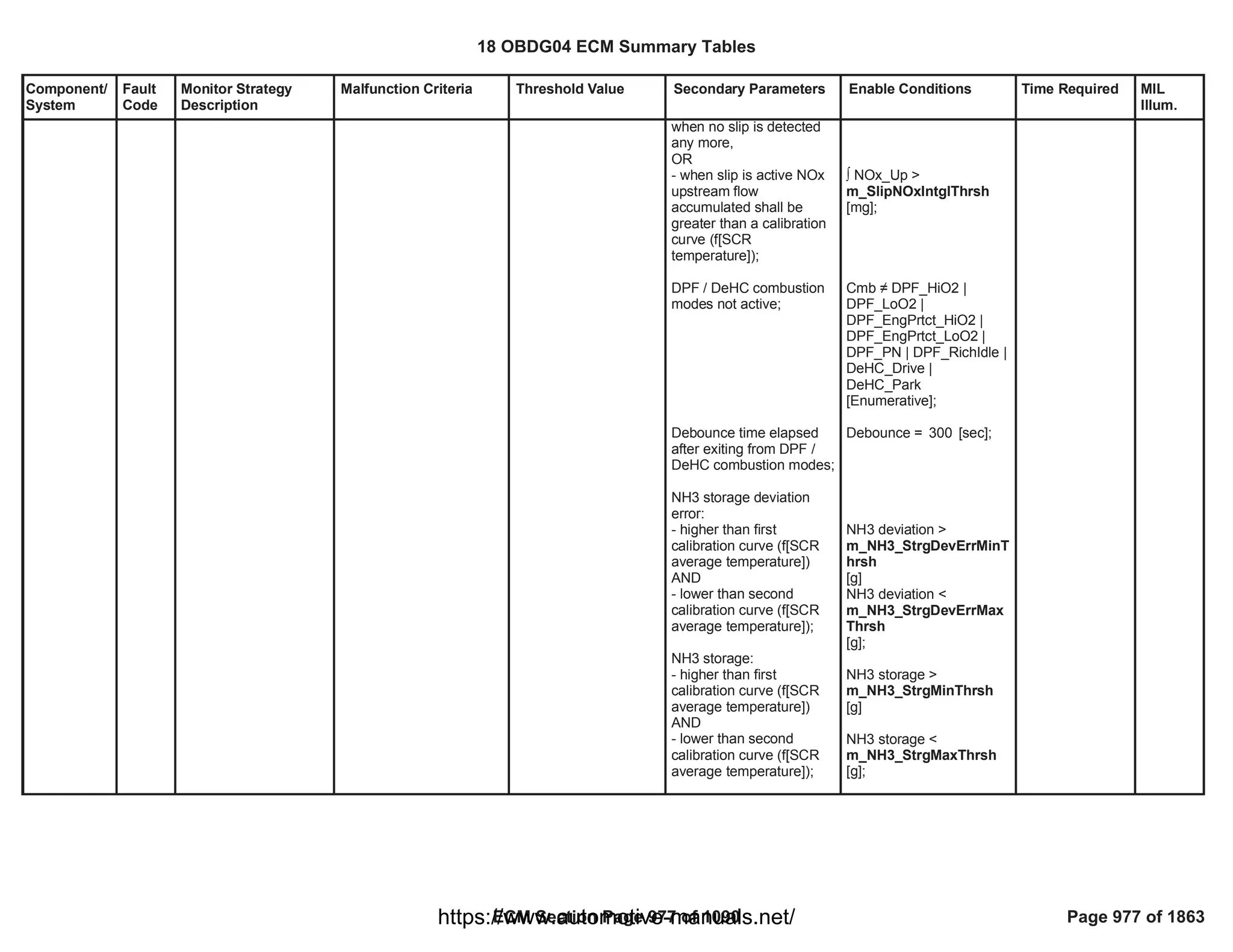 Component/
System
Fault
Code
Monitor Strategy
Description
Malfunction Criteria Threshold Value Secondary Parameters Enable Conditions Time Required MIL
Illum.
when no slip is detected
any more,
OR
- when slip is active NOx
upstream flow
accumulated shall be
greater than a calibration
curve (f[SCR
temperature]);
DPF / DeHC combustion
modes not active;
Debounce time elapsed
after exiting from DPF /
DeHC combustion modes;
NH3 storage deviation
error:
- higher than first
calibration curve (f[SCR
average temperature])
AND
- lower than second
calibration curve (f[SCR
average temperature]);
NH3 storage:
- higher than first
calibration curve (f[SCR
average temperature])
AND
- lower than second
calibration curve (f[SCR
average temperature]);
œ NOx_Up >
m_SlipNOxIntglThrsh
[mg];
Cmb  DPF_HiO2 |
DPF_LoO2 |
DPF_EngPrtct_HiO2 |
DPF_EngPrtct_LoO2 |
DPF_PN | DPF_RichIdle |
DeHC_Drive |
DeHC_Park
[Enumerative];
Debounce = [sec];
300
NH3 deviation >
m_NH3_StrgDevErrMinT
hrsh
[g]
NH3 deviation <
m_NH3_StrgDevErrMax
Thrsh
[g];
NH3 storage >
m_NH3_StrgMinThrsh
[g]
NH3 storage <
m_NH3_StrgMaxThrsh
[g];
18 OBDG04 ECM Summary Tables
ECM Section Page 977 of 1090 Page 977 of 1863
https://www.automotive-manuals.net/
 