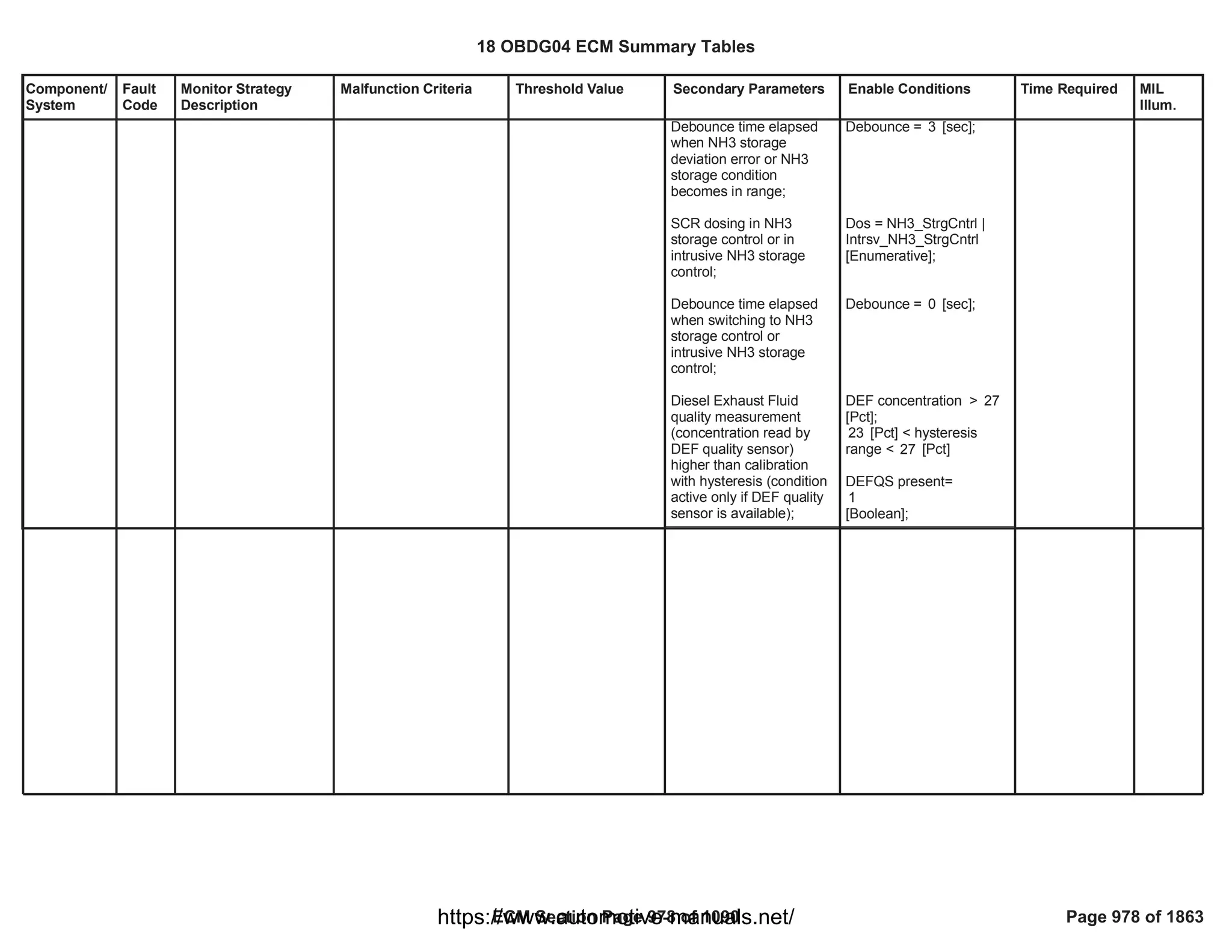 Component/
System
Fault
Code
Monitor Strategy
Description
Malfunction Criteria Threshold Value Secondary Parameters Enable Conditions Time Required MIL
Illum.
Debounce time elapsed
when NH3 storage
deviation error or NH3
storage condition
becomes in range;
SCR dosing in NH3
storage control or in
intrusive NH3 storage
control;
Debounce time elapsed
when switching to NH3
storage control or
intrusive NH3 storage
control;
Diesel Exhaust Fluid
quality measurement
(concentration read by
DEF quality sensor)
higher than calibration
with hysteresis (condition
active only if DEF quality
sensor is available);
Debounce = [sec];
3
Dos = NH3_StrgCntrl |
Intrsv_NH3_StrgCntrl
[Enumerative];
Debounce = [sec];
0
DEF concentration > 27
[Pct];
[Pct] < hysteresis
23
range < [Pct]
27
DEFQS present=
1
[Boolean];
18 OBDG04 ECM Summary Tables
ECM Section Page 978 of 1090 Page 978 of 1863
https://www.automotive-manuals.net/
 