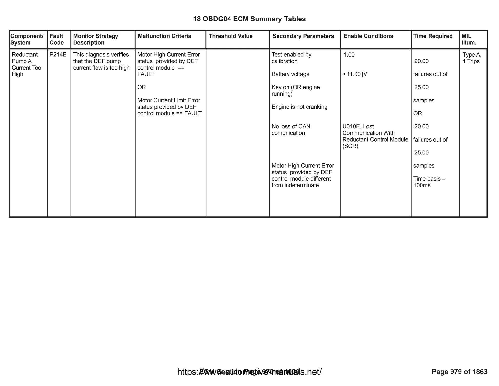 Component/
System
Fault
Code
Monitor Strategy
Description
Malfunction Criteria Threshold Value Secondary Parameters Enable Conditions Time Required MIL
Illum.
Reductant
Pump A
Current Too
High
P214E This diagnosis verifies
that the DEF pump
current flow is too high
Motor High Current Error
status provided by DEF
control module ==
FAULT
OR
Motor Current Limit Error
status provided by DEF
control module == FAULT
Test enabled by
calibration
Battery voltage
Key on (OR engine
running)
Engine is not cranking
No loss of CAN
comunication
Motor High Current Error
status provided by DEF
control module different
from indeterminate
1.00
> [V]
11.00
U010E, Lost
Communication With
Reductant Control Module
(SCR)
20.00
failures out of
25.00
samples
OR
20.00
failures out of
25.00
samples
Time basis =
100ms
Type A,
1 Trips
18 OBDG04 ECM Summary Tables
ECM Section Page 979 of 1090 Page 979 of 1863
https://www.automotive-manuals.net/
 