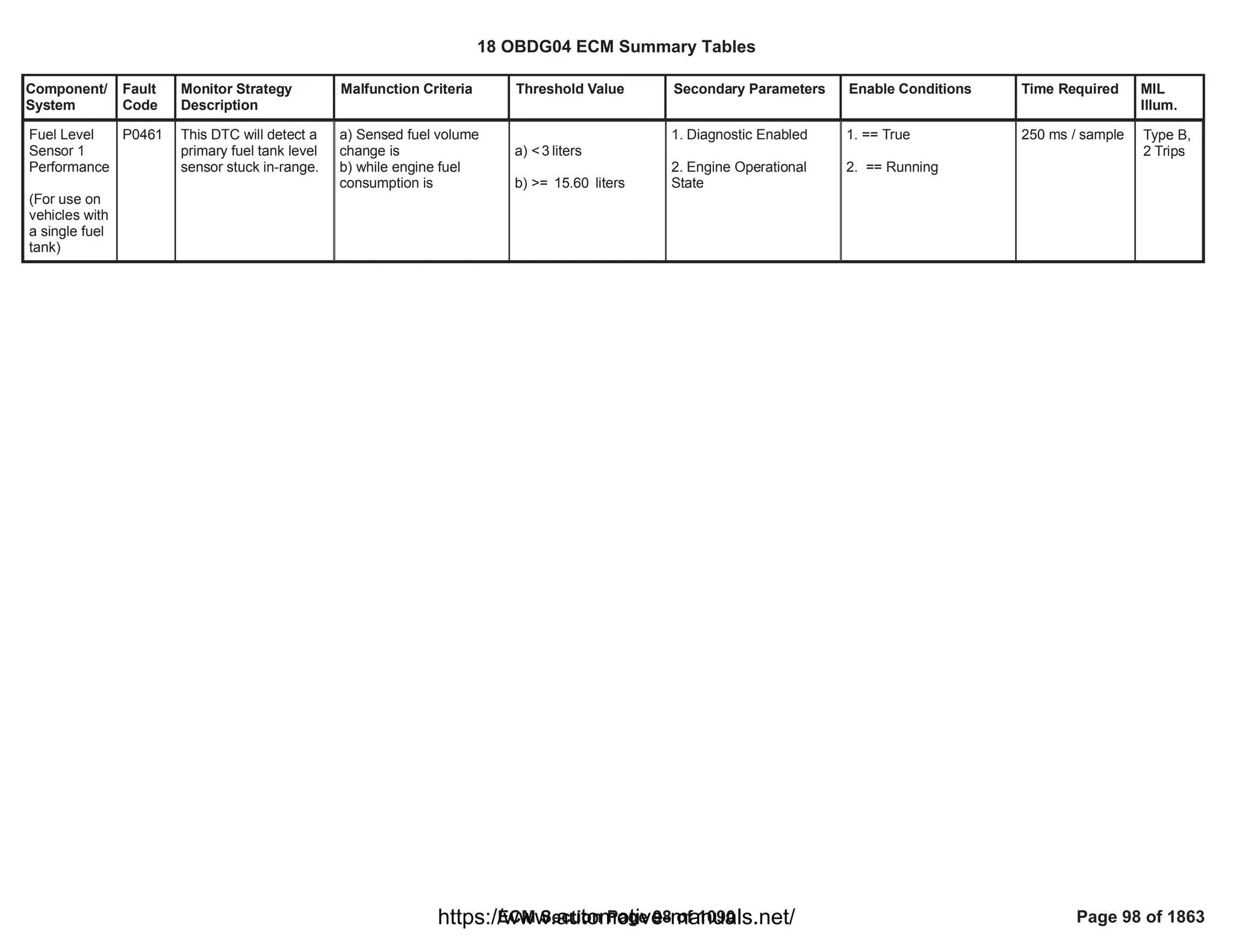 Component/
System
Fault
Code
Monitor Strategy
Description
Malfunction Criteria Threshold Value Secondary Parameters Enable Conditions Time Required MIL
Illum.
Fuel Level
Sensor 1
Performance
(For use on
vehicles with
a single fuel
tank)
P0461 This DTC will detect a
primary fuel tank level
sensor stuck in-range.
a) Sensed fuel volume
change is
b) while engine fuel
consumption is
a) < liters
3
b) >= liters
15.60
1. Diagnostic Enabled
2. Engine Operational
State
1. == True
2. == Running
250 ms / sample Type B,
2 Trips
18 OBDG04 ECM Summary Tables
ECM Section Page 98 of 1090 Page 98 of 1863
https://www.automotive-manuals.net/
 